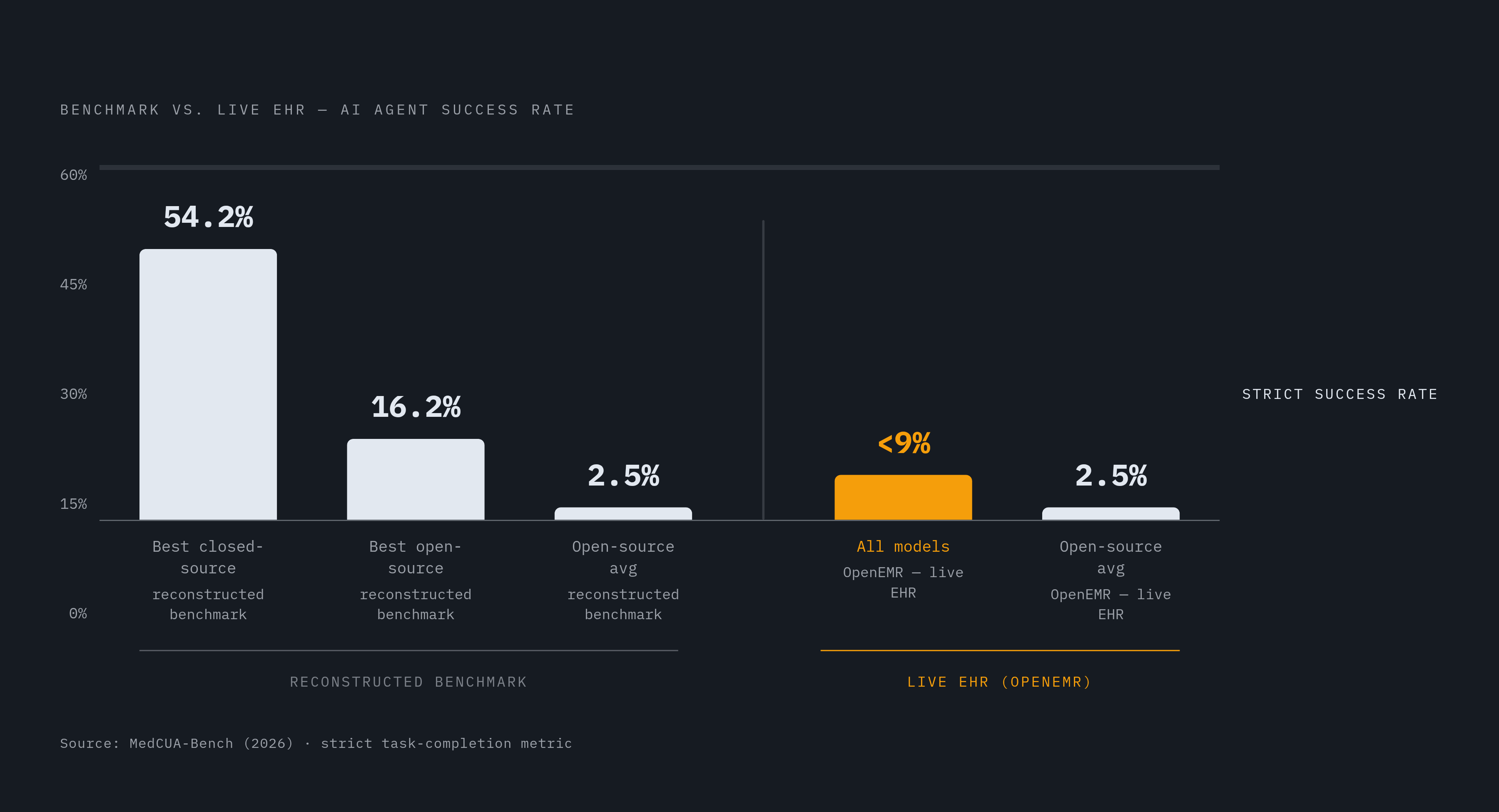Diagram: Clinical Agent Performance: Benchmark vs. Live EHR Reality. Visualizes: Visualize the stark gap between headline benchmark performance and real-world clinical system performance for AI computer-use agents.