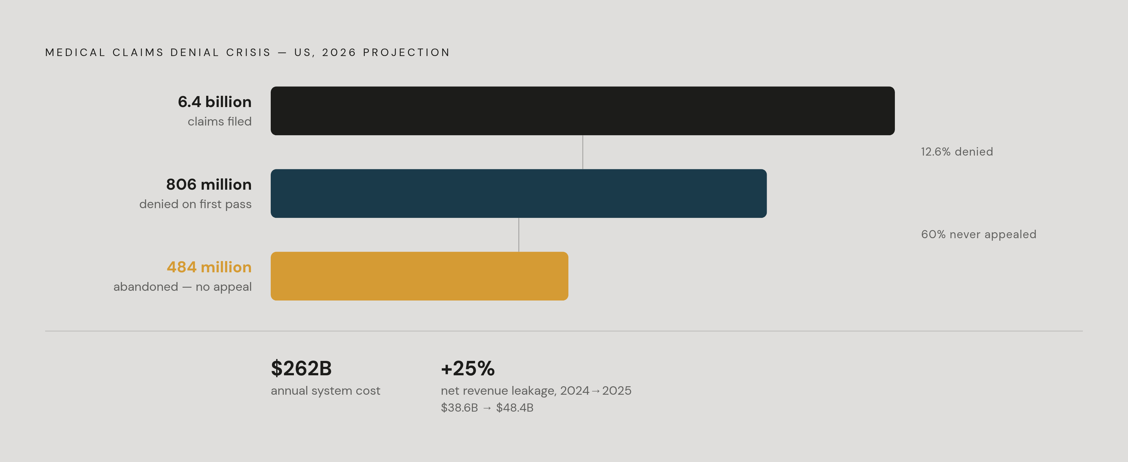 Diagram: The Denial Math: 6.4 Billion Claims, 806 Million Denied. Visualizes: Visualize the scale of the US medical claims denial crisis using three concrete figures from the article: 6.4 billion claims projected in 2026, a 12.6% average initial…