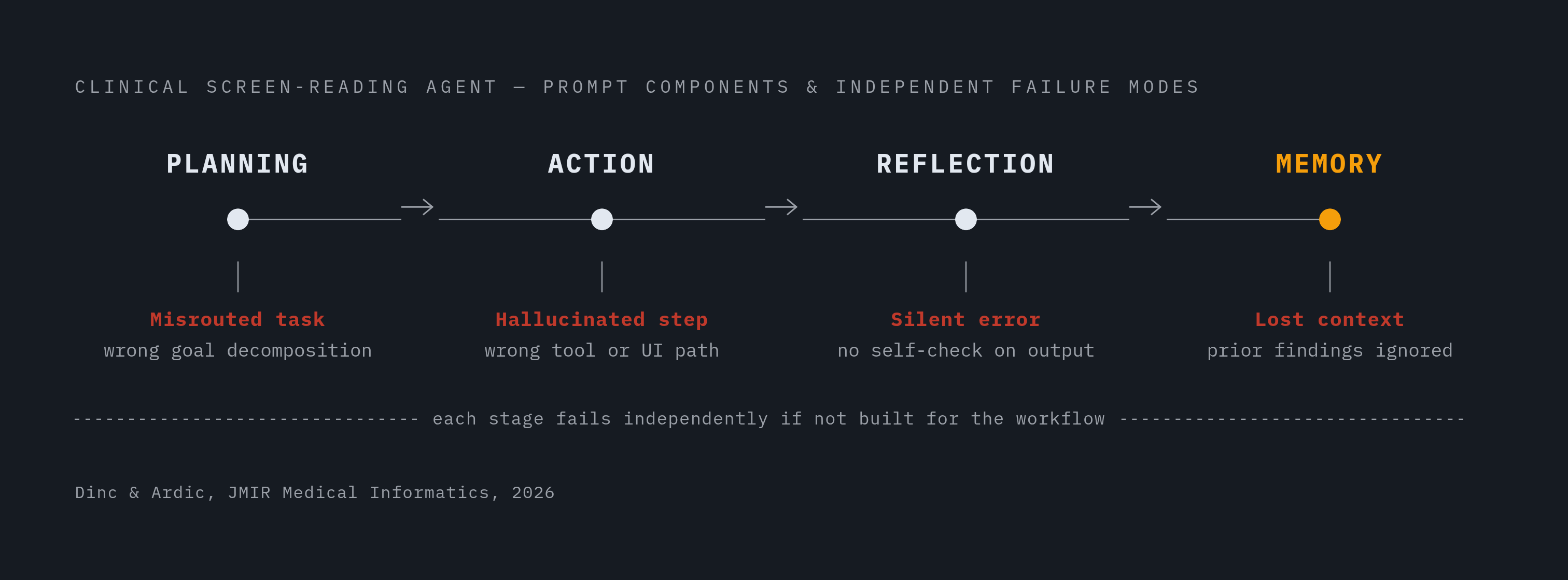 Diagram: Four Prompt-Level Jobs That Each Fail Independently. Visualizes: Visualize four discrete functional components that a clinical screen-reading agent's prompt must perform, as framed by the 2026 JMIR Medical Informatics viewpoint by Dinc and…