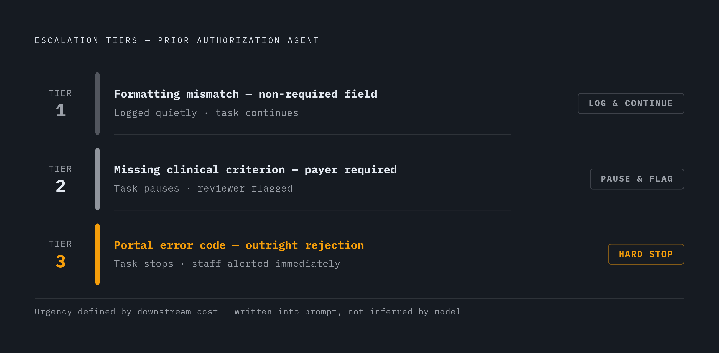 Diagram: Tiered Alert Hierarchy for a Prior Auth Workflow. Visualizes: Show a three-tier escalation hierarchy for a prior authorization agent, using the concrete example given in the article.