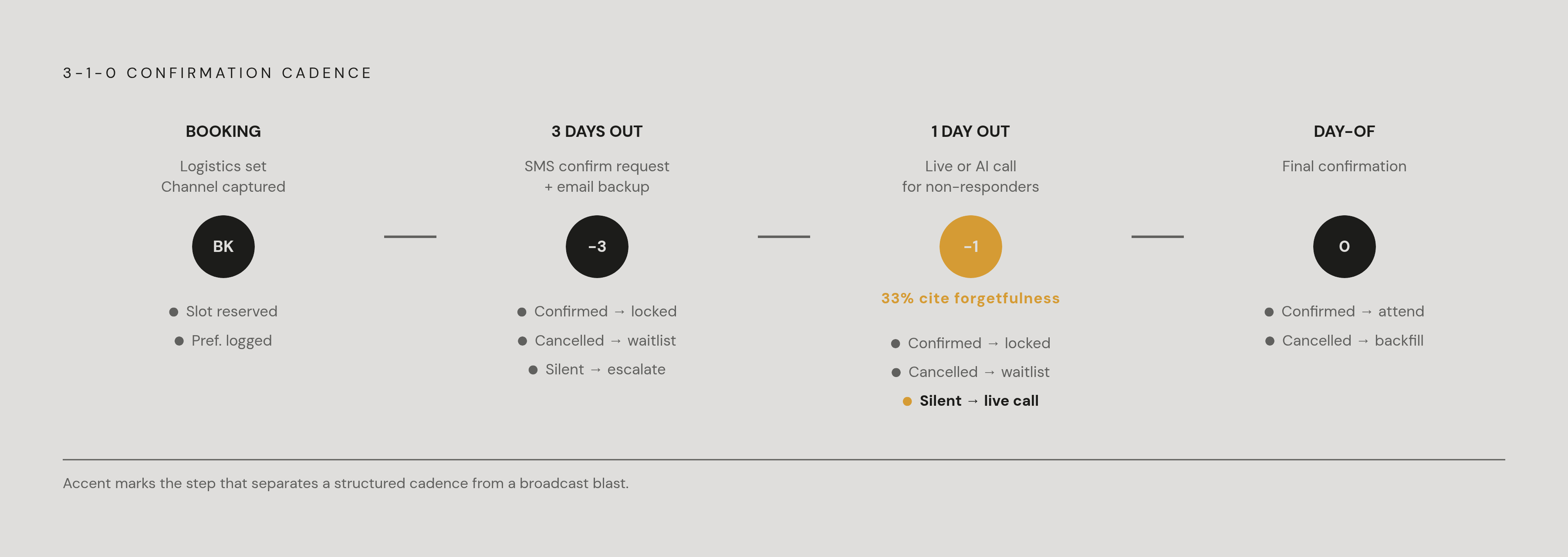 Diagram: Reminder vs. Confirmation Workflow: How Each Touch Differs. Visualizes: Illustrate the 3-1-0 confirmation cadence as a stepped flow — Booking, 3 days out, 1 day out, Day-of — showing what action each stage triggers and how it differs from…