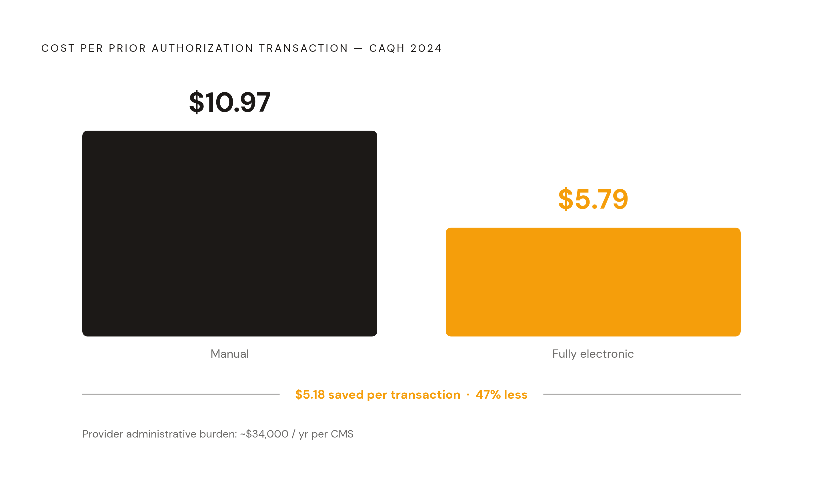Diagram: Manual vs. Electronic PA: The Cost Gap. Visualizes: Show a stark magnitude contrast between two figures from CAQH's 2024 Index: a manual prior authorization transaction costs $10.97, while a fully electronic one costs $5.79 — a 47%…