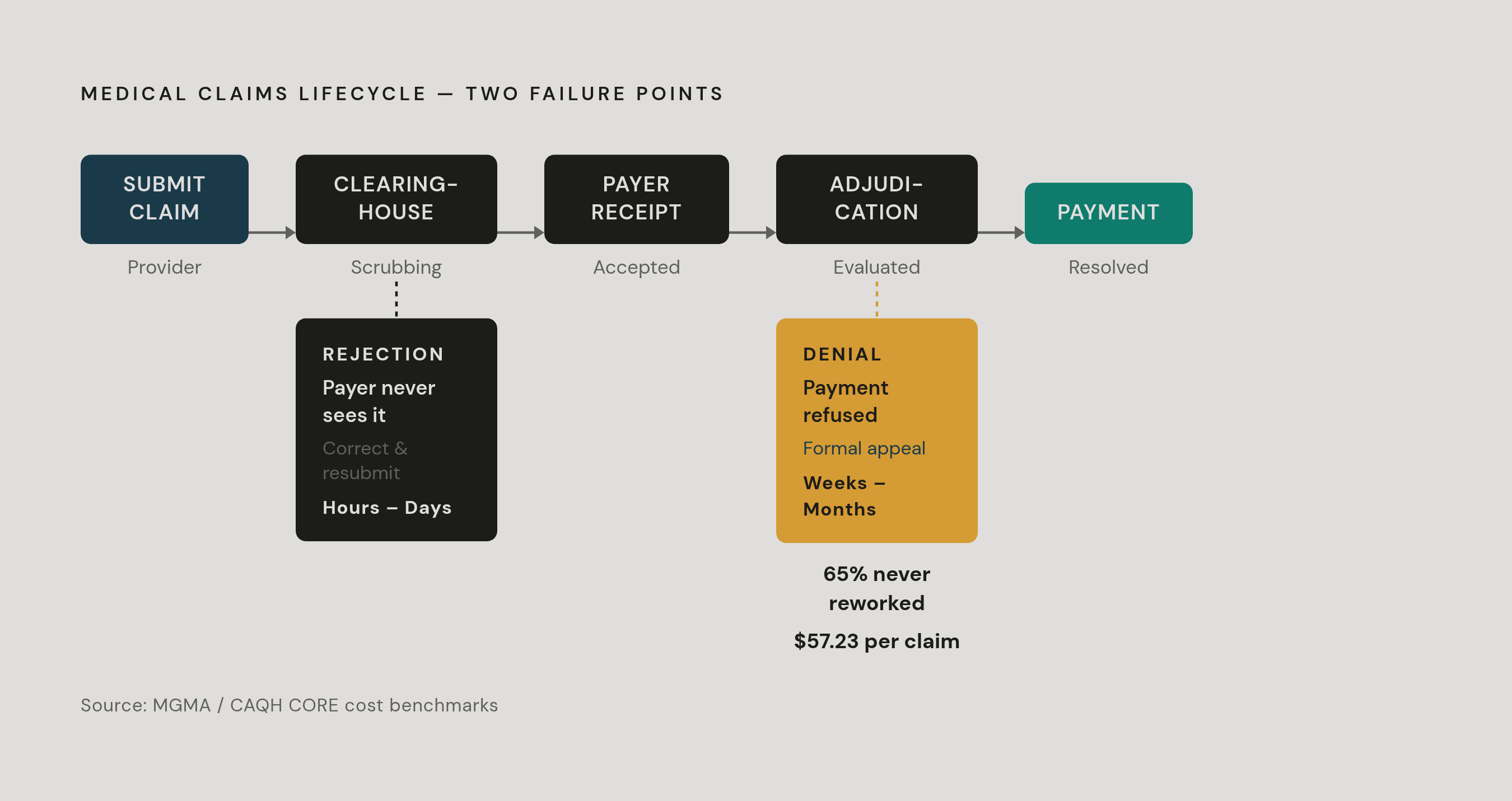 Diagram: Rejection vs. Denial: Two Different Points of Failure. Visualizes: Show the medical claims lifecycle as a linear flow with two distinct failure points: (1) Clearinghouse scrubbing — where a REJECTION occurs before the claim ever reaches…
