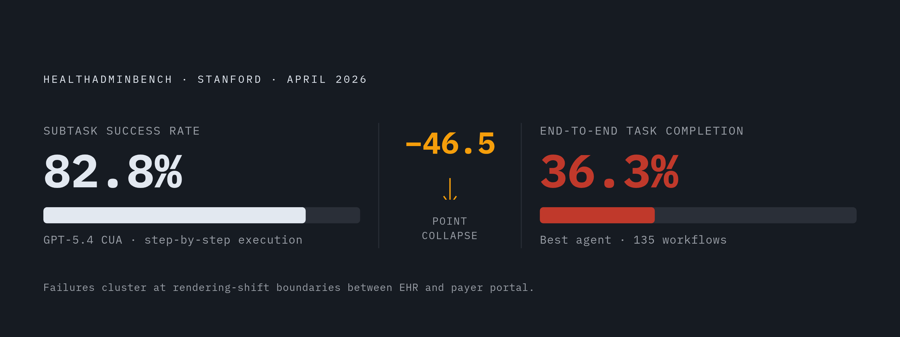 Diagram: Subtask Success vs. Full Workflow Completion: The AI Agent Gap. Visualizes: Visualize the stark contrast between two performance figures from Stanford's HealthAdminBench (April 2026): GPT-5.4 CUA achieves an 82.8% subtask success rate, yet…