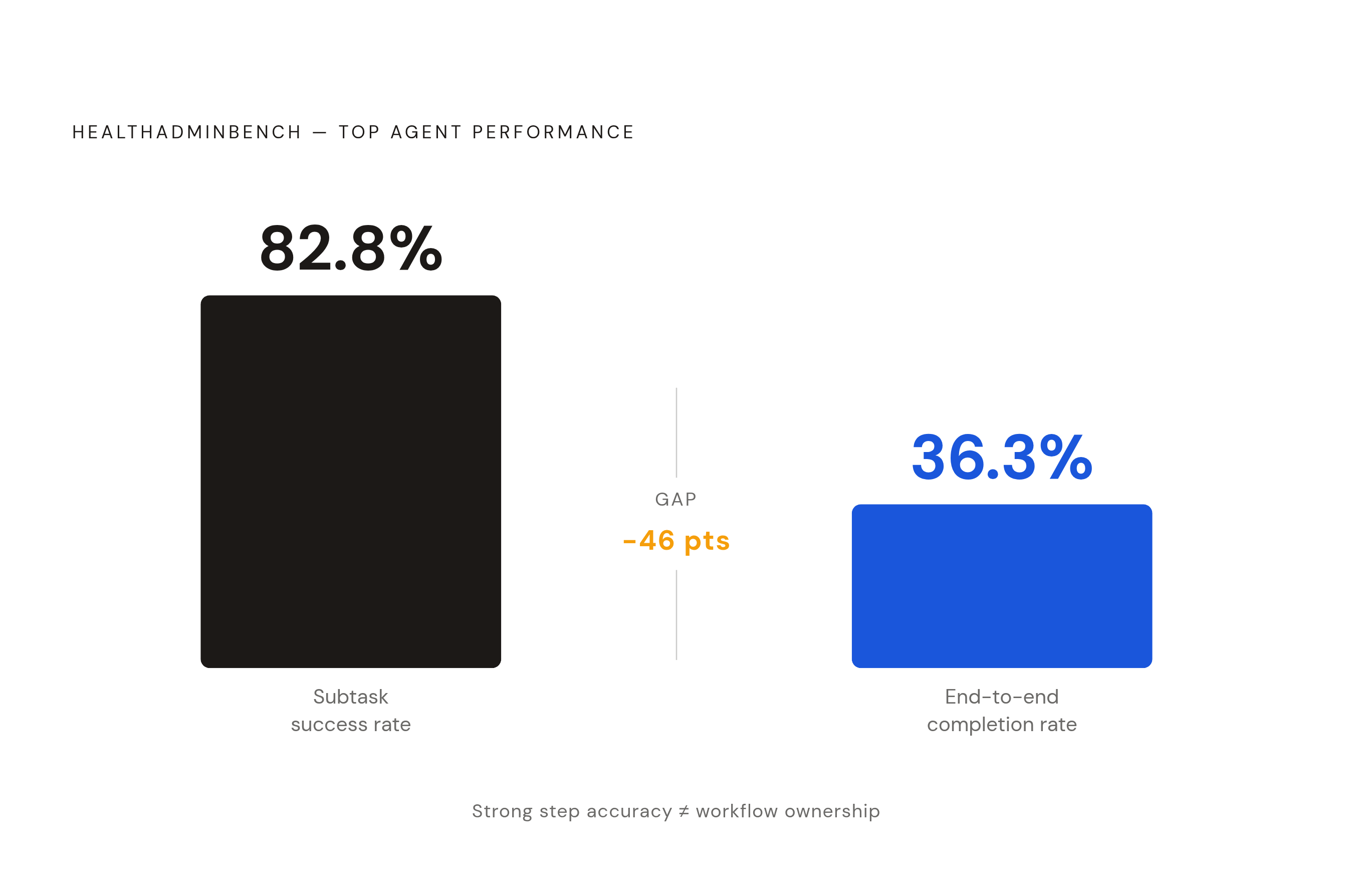 Diagram: Subtask Success vs. End-to-End Completion. Visualizes: Show the stark contrast between two performance numbers from HealthAdminBench for the same top-performing agent: 82.8% subtask success rate versus 36.3% end-to-end task completion rate.
