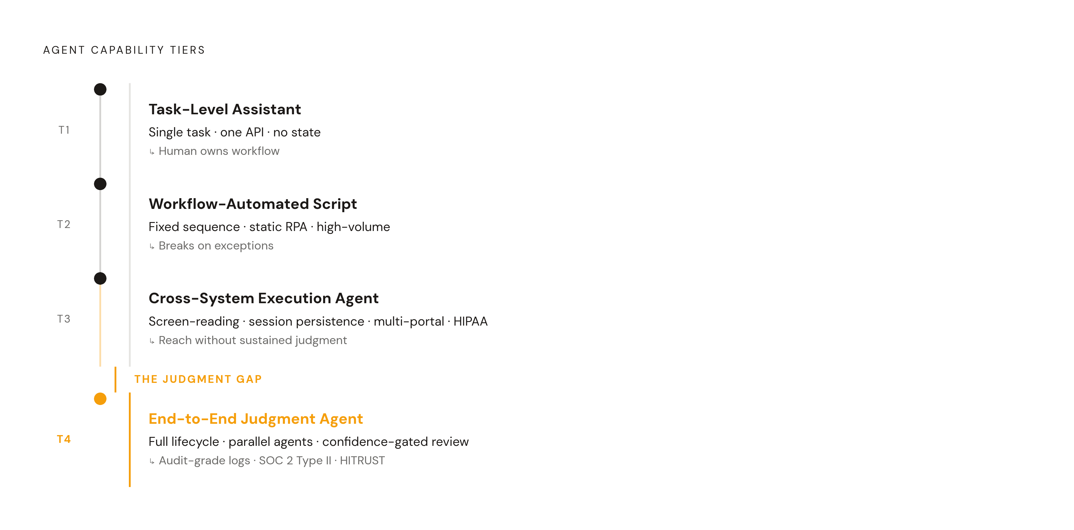Diagram: Four Tiers of Healthcare AI Agent Capability. Visualizes: Visualize a ranked progression of four agent capability tiers, showing what each tier can and cannot do.