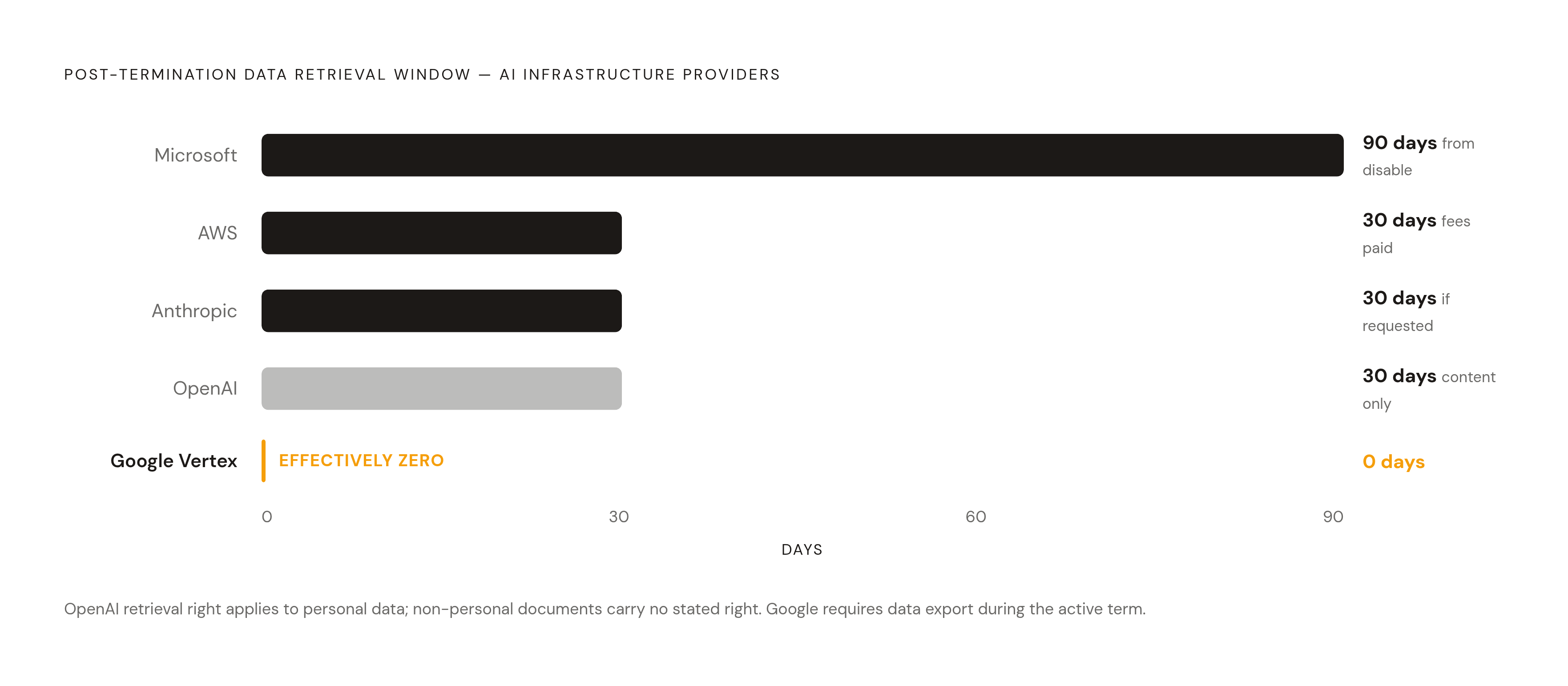 Diagram: How Long Providers Give You to Retrieve Data After Termination. Visualizes: Show the five major AI infrastructure providers' standard post-termination data retrieval windows side by side: Microsoft 90 days (from disabled account), AWS 30…
