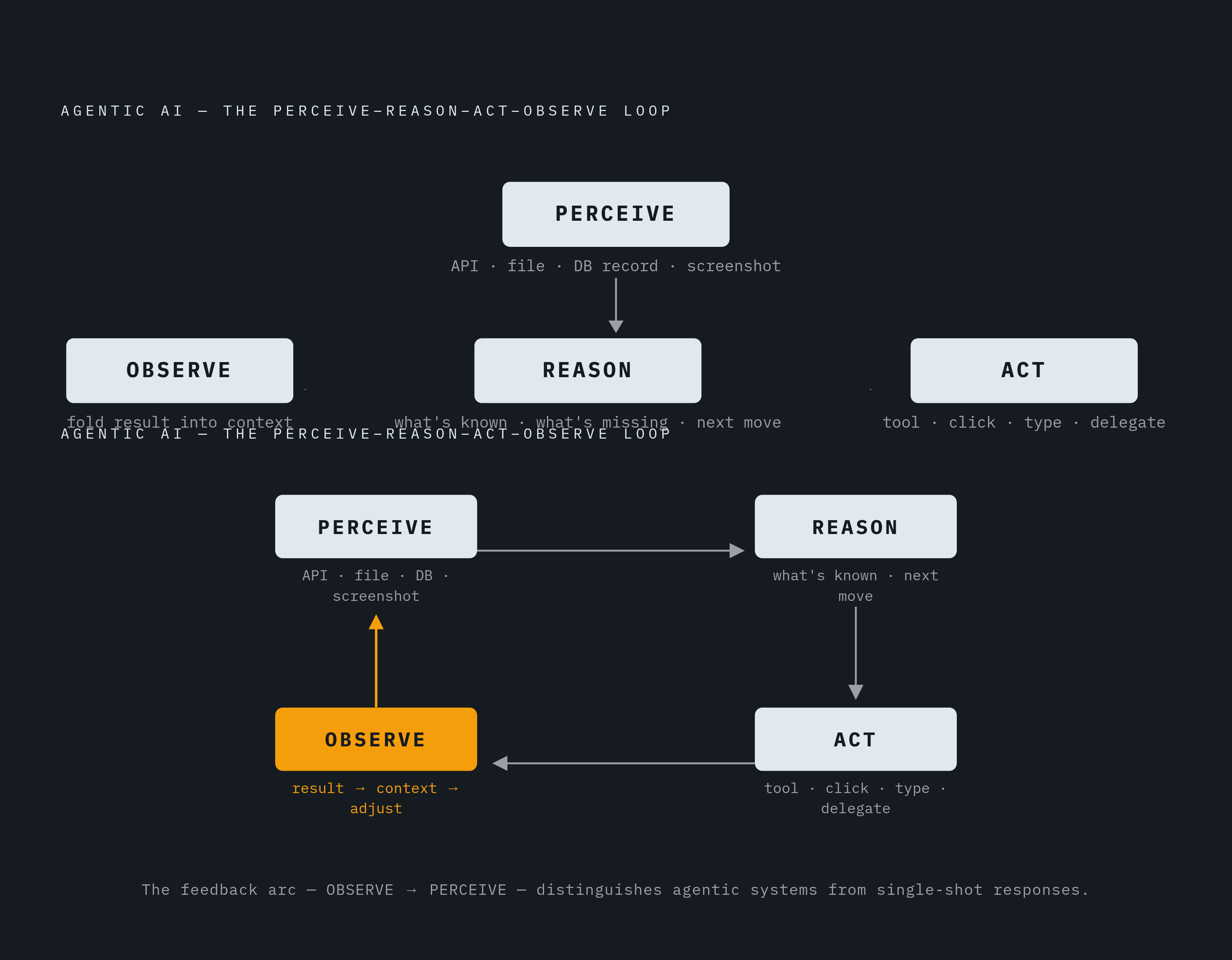 Diagram: The PRAO Loop: Four Stages That Make a System Agentic. Visualizes: Visualize the four-stage cycle that defines an agentic AI system: Perceive (agent pulls in structured input — API response, file, database record, or screenshot plus action…