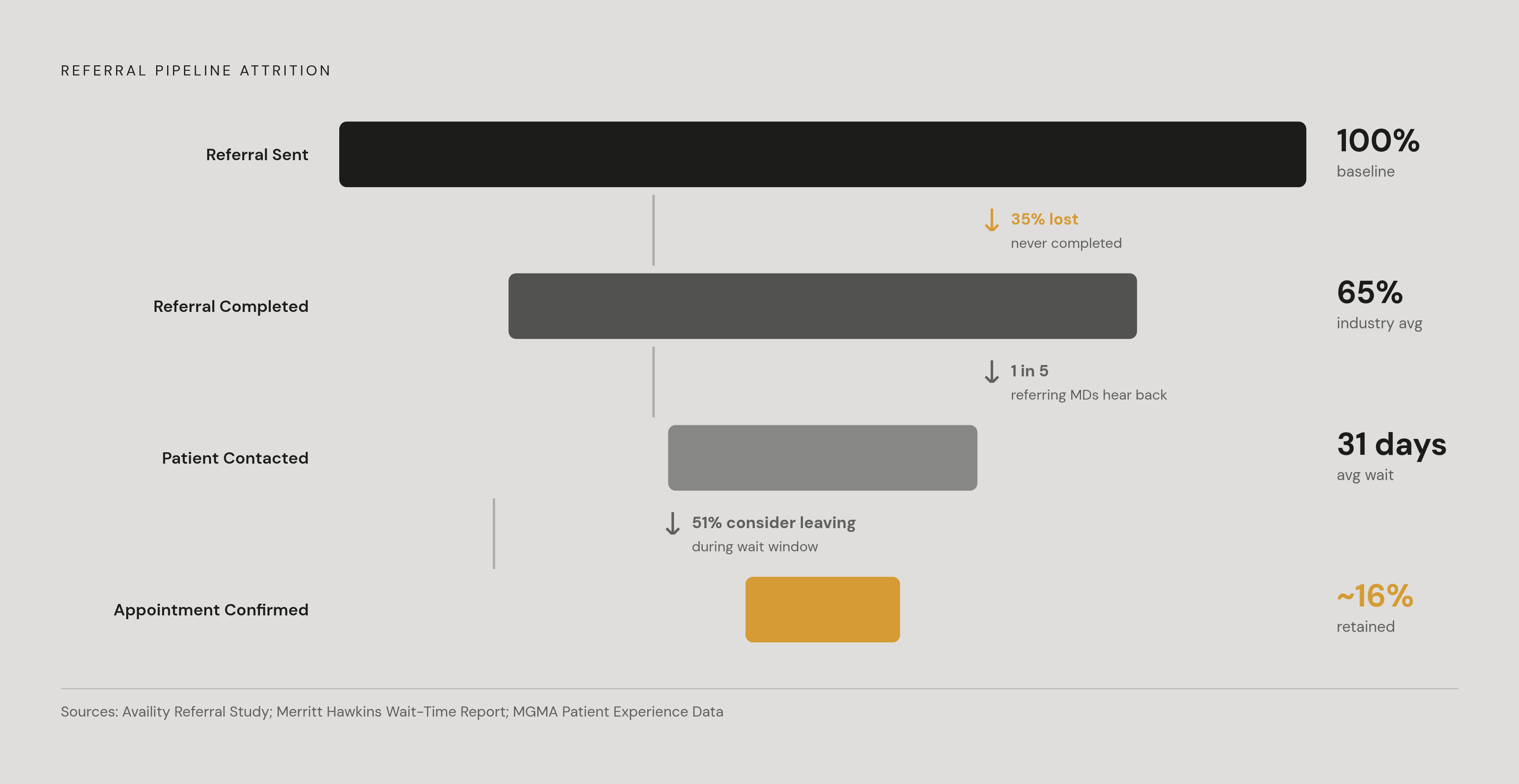 Diagram: Where Referrals Are Lost Before Scheduling Begins. Visualizes: Visualize the referral pipeline as a funnel showing the cumulative loss from referral sent to confirmed appointment.