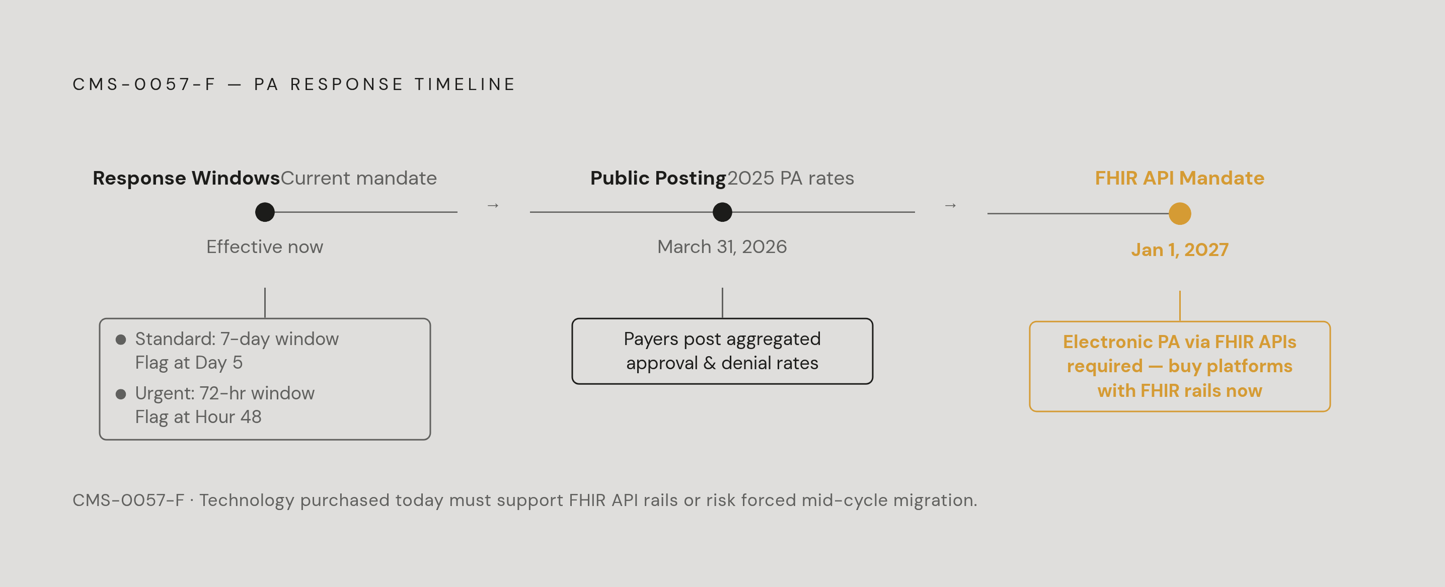 Diagram: Prior Authorization: Deadlines Built Into the SOP. Visualizes: Show the CMS-0057-F regulatory timeline as a horizontal sequence of four dated milestones the SOP must be built around: (1) the 7-calendar-day response window for standard PA…