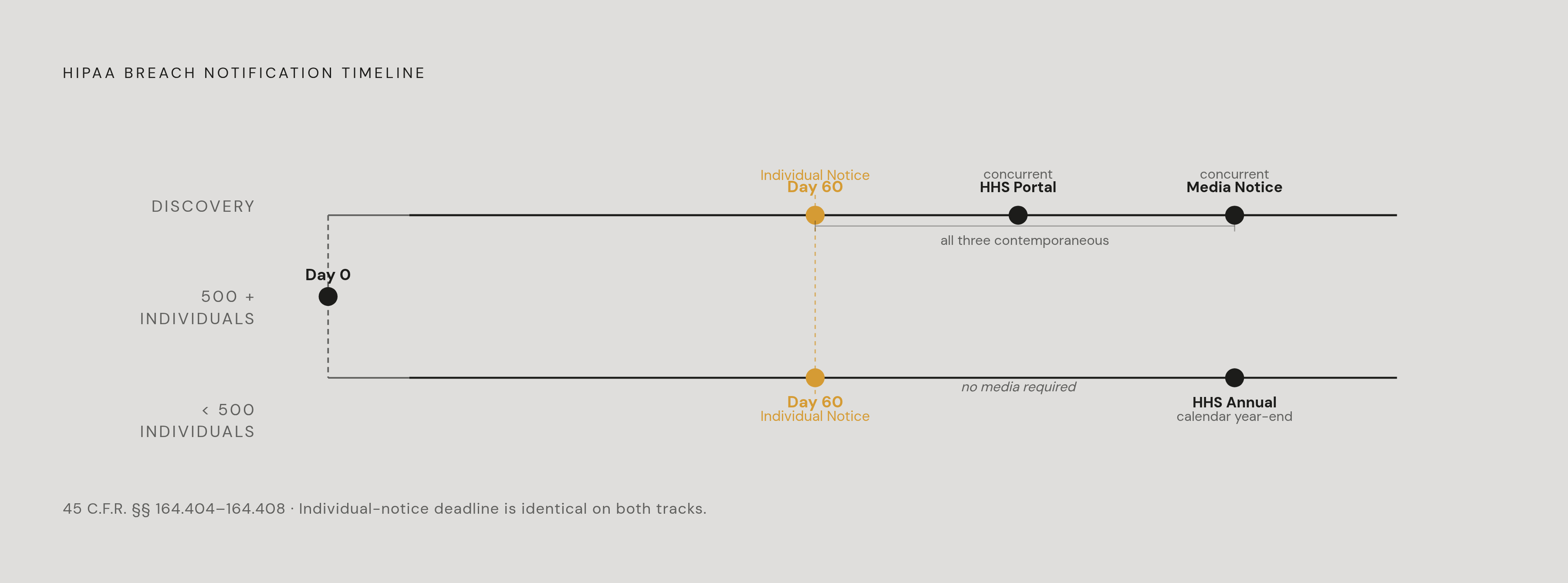 Diagram: Breach Notification Deadlines by Breach Size. Visualizes: Show the notification timeline obligations branching by breach size, anchored to a single discovery date.