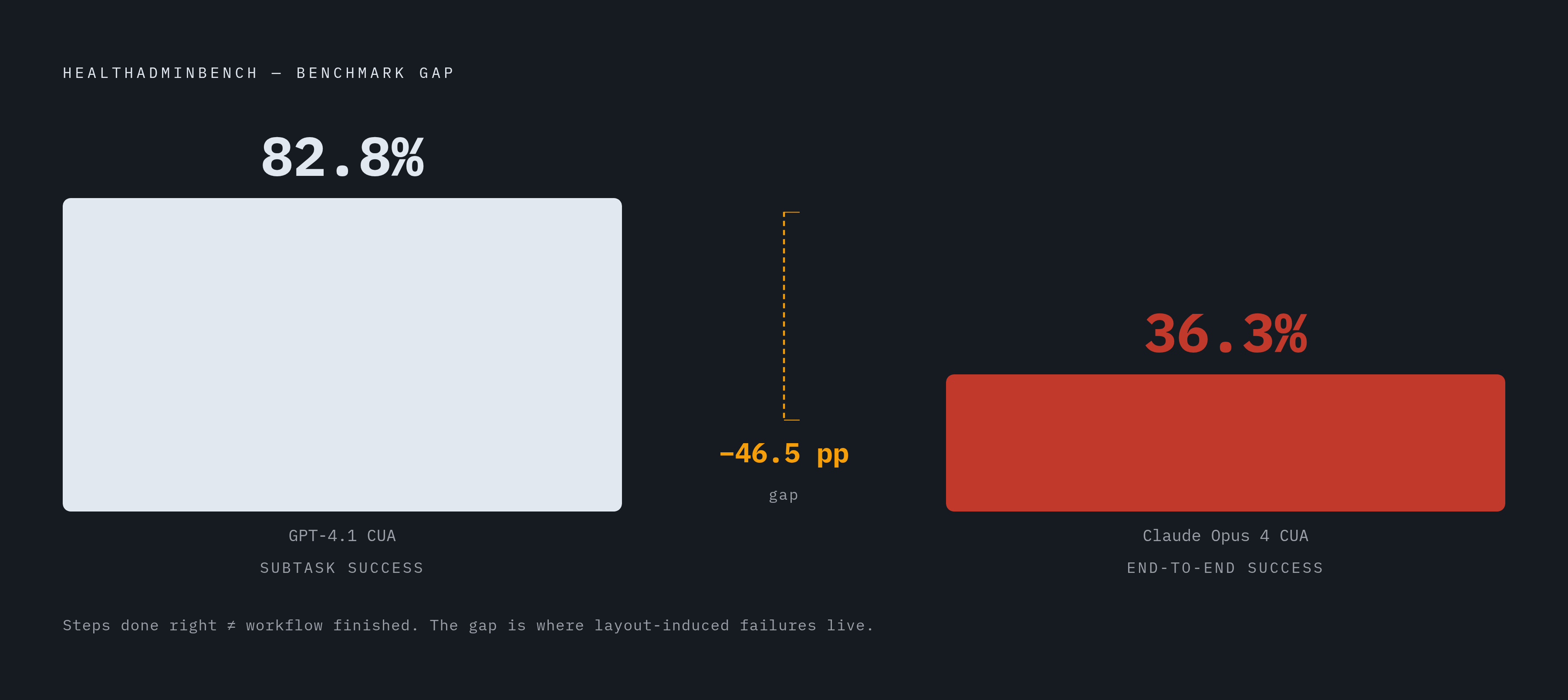 Diagram: Subtask Success vs. End-to-End Completion: The Gap That Matters. Visualizes: Show the contrast between two benchmark metrics for computer-use agents on HealthAdminBench: GPT-5.4 CUA achieved 82.8% subtask success, while Claude Opus 4.6 CUA…