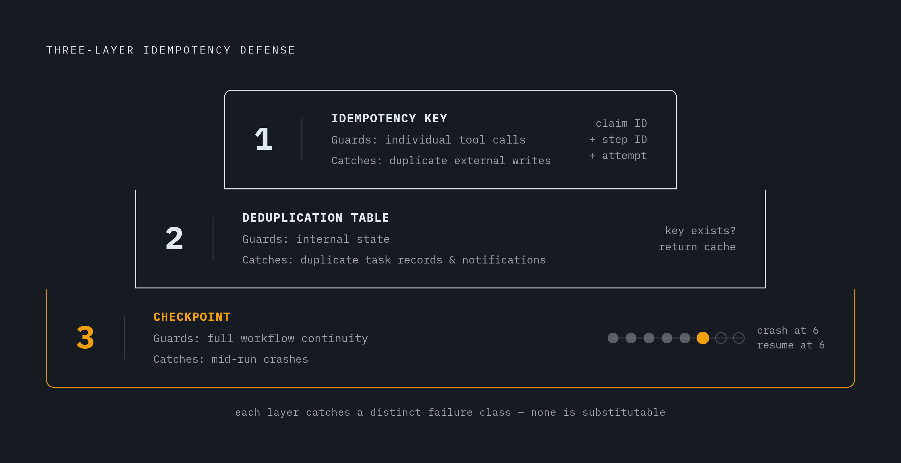 Diagram: Three Layers That Guard Every Agentic RCM Action. Visualizes: Visualize the three-layer idempotency defense as a stacked or nested structure showing how each layer catches a distinct class of failure.