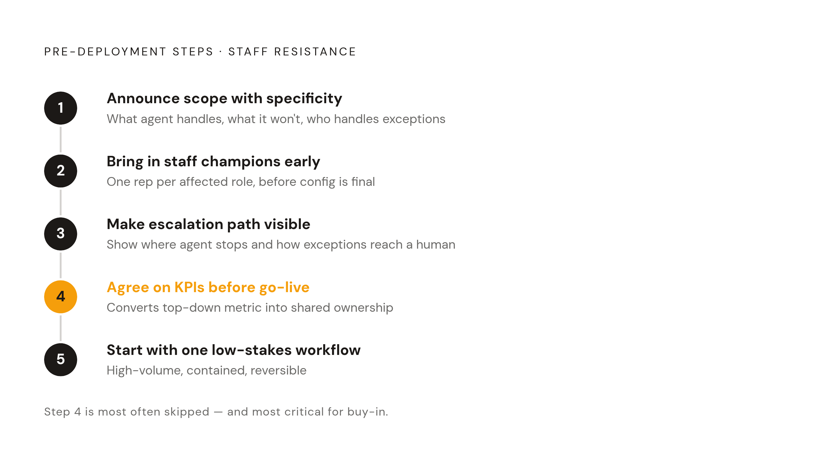 Diagram: Before Go-Live: The Five-Step Resistance Prevention Sequence. Visualizes: Visualize the ordered sequence of five pre-deployment steps that prevent staff resistance, as described in the article.