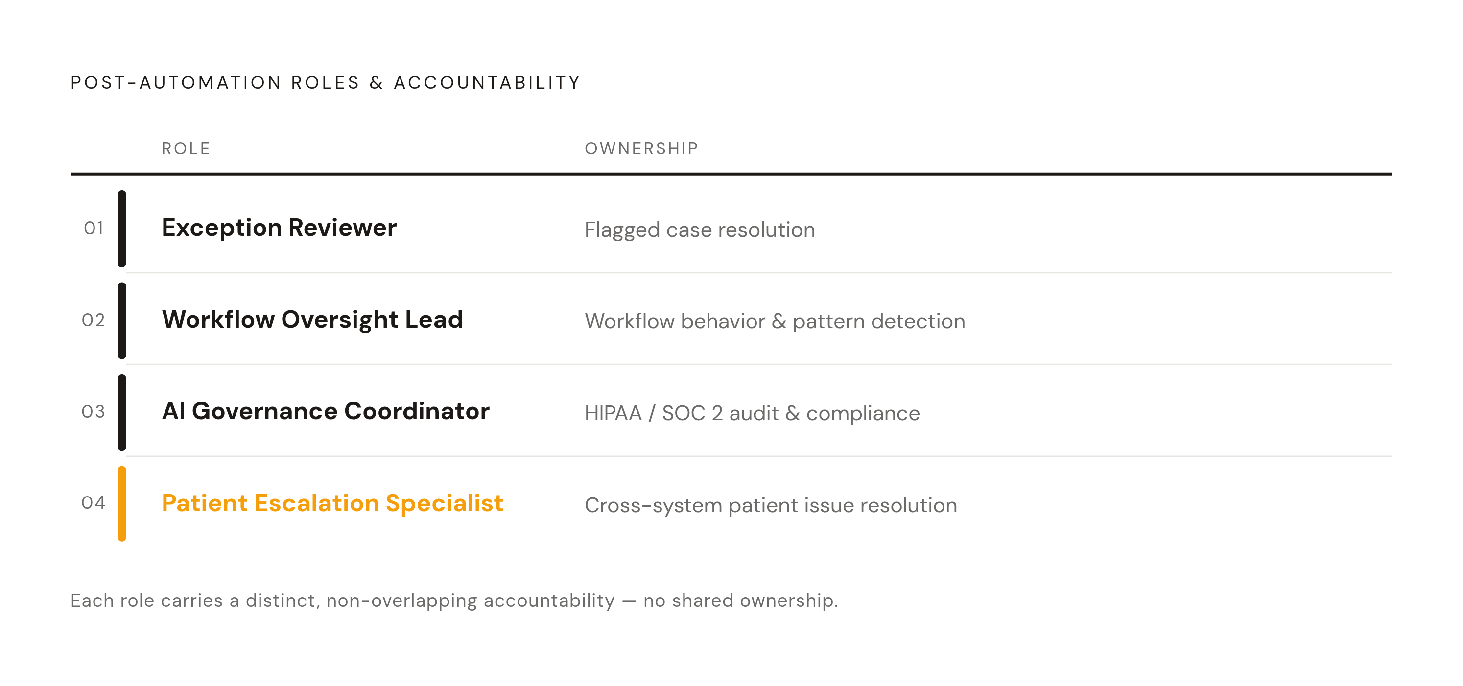 Diagram: Four Roles That Own Post-Automation Operations. Visualizes: Show the four named roles that emerge from post-automation administrative operations — Exception Reviewer, Workflow Oversight Lead, AI Governance Coordinator, and Patient…