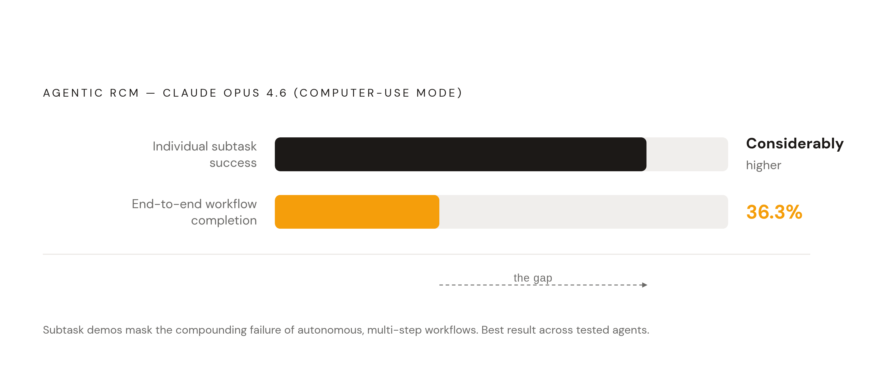Diagram: Agentic AI: Subtask Success vs. Full Workflow Completion. Visualizes: Visualize the stark gap between two performance levels for the best-tested AI agent in RCM: Claude Opus 4.6 in computer-use mode achieved a high subtask success rate but…