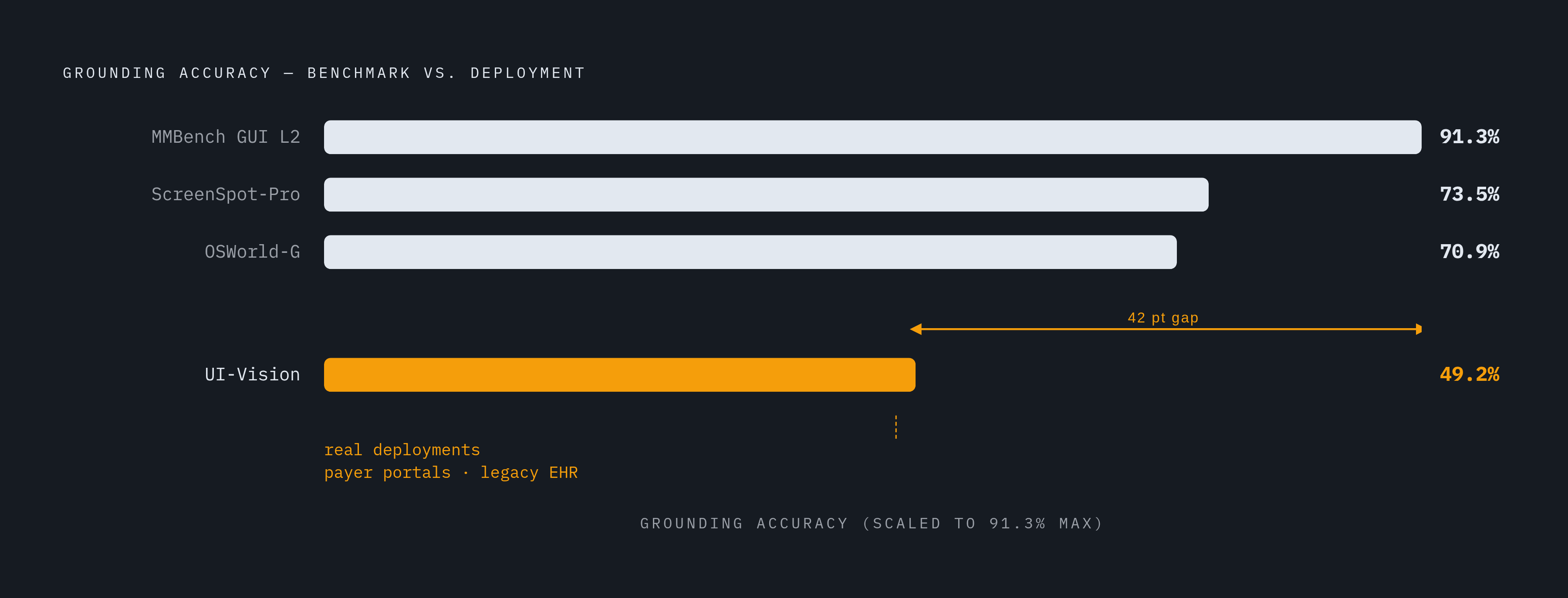 Diagram: Grounding Accuracy Varies Sharply Across Benchmarks. Visualizes: Show four benchmark scores side by side to illustrate how dramatically state-of-the-art grounding accuracy varies depending on which evaluation is used: ScreenSpot-Pro 73.5%…