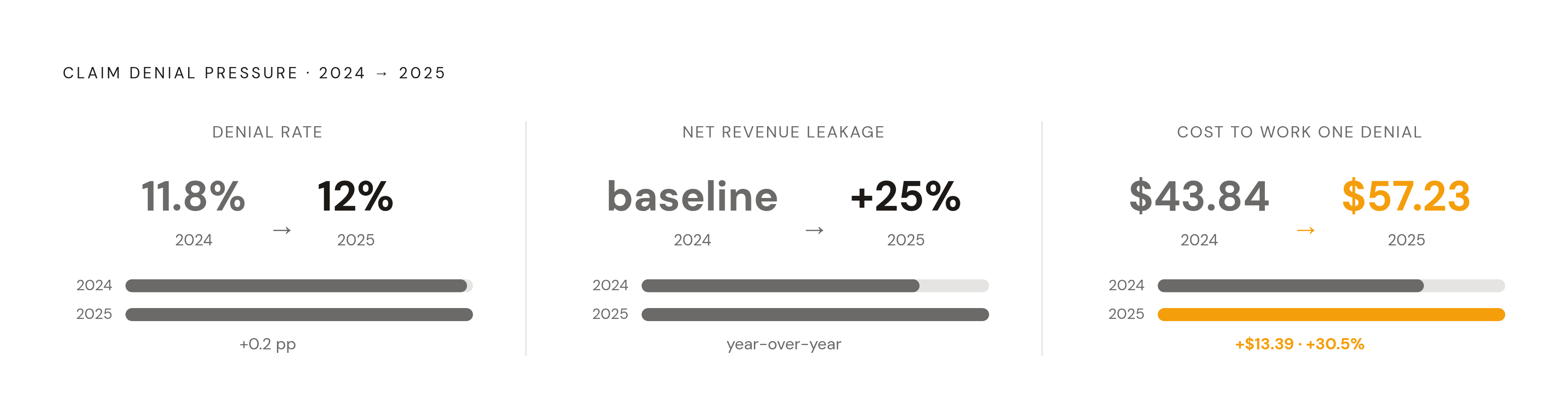 Diagram: The Rising Cost of Every Denied Claim. Visualizes: Show the compounding financial pressure of claim denials using three concrete figures from the article: denial rates rose from 11.8% in 2024 to roughly 12% in 2025; net revenue leakage…