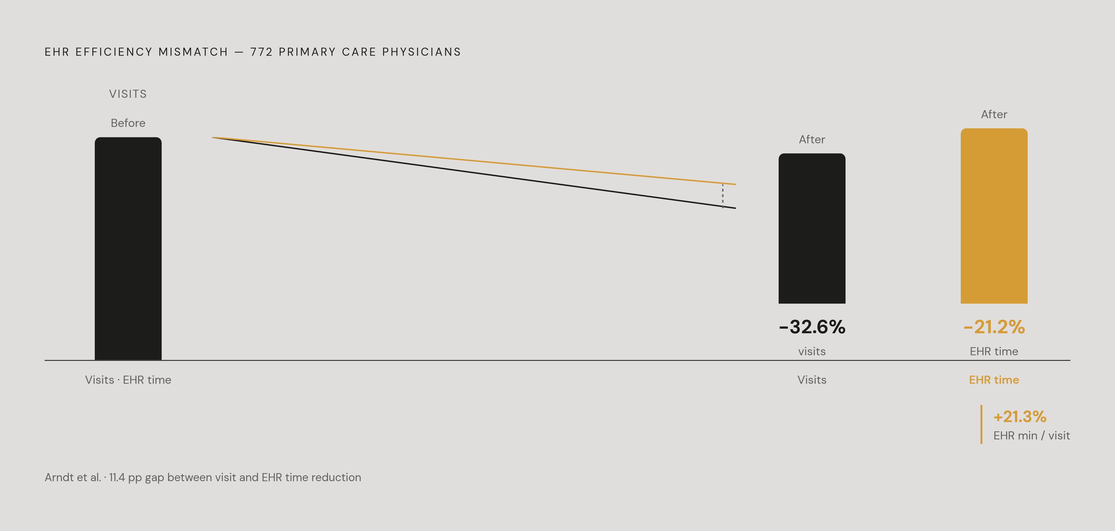 Diagram: Fewer Visits, Disproportionate Burden: The EHR Gap. Visualizes: Visualize the mismatch between visit volume reduction and EHR time reduction among 772 primary care physicians in the Arndt et al.