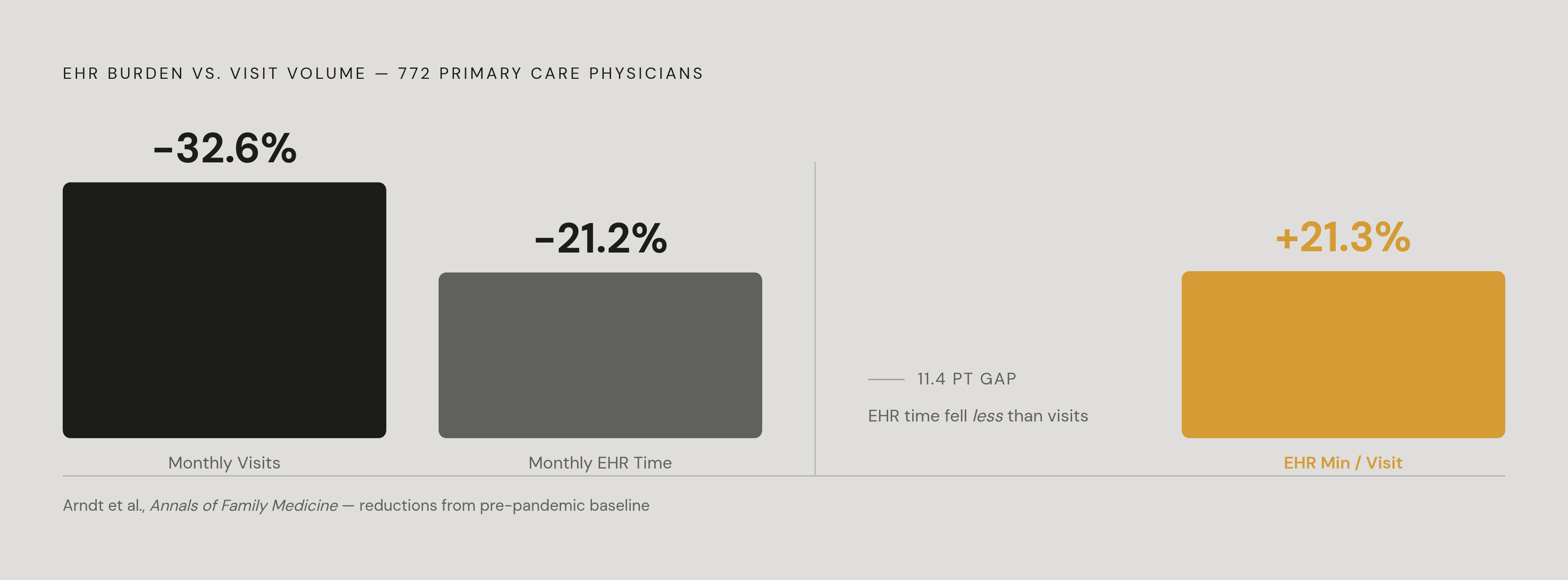 Diagram: Fewer Visits, Barely Less Paperwork. Visualizes: Visualize the mismatch between visit volume reduction and EHR time reduction among 772 primary care physicians tracked by Arndt et al.