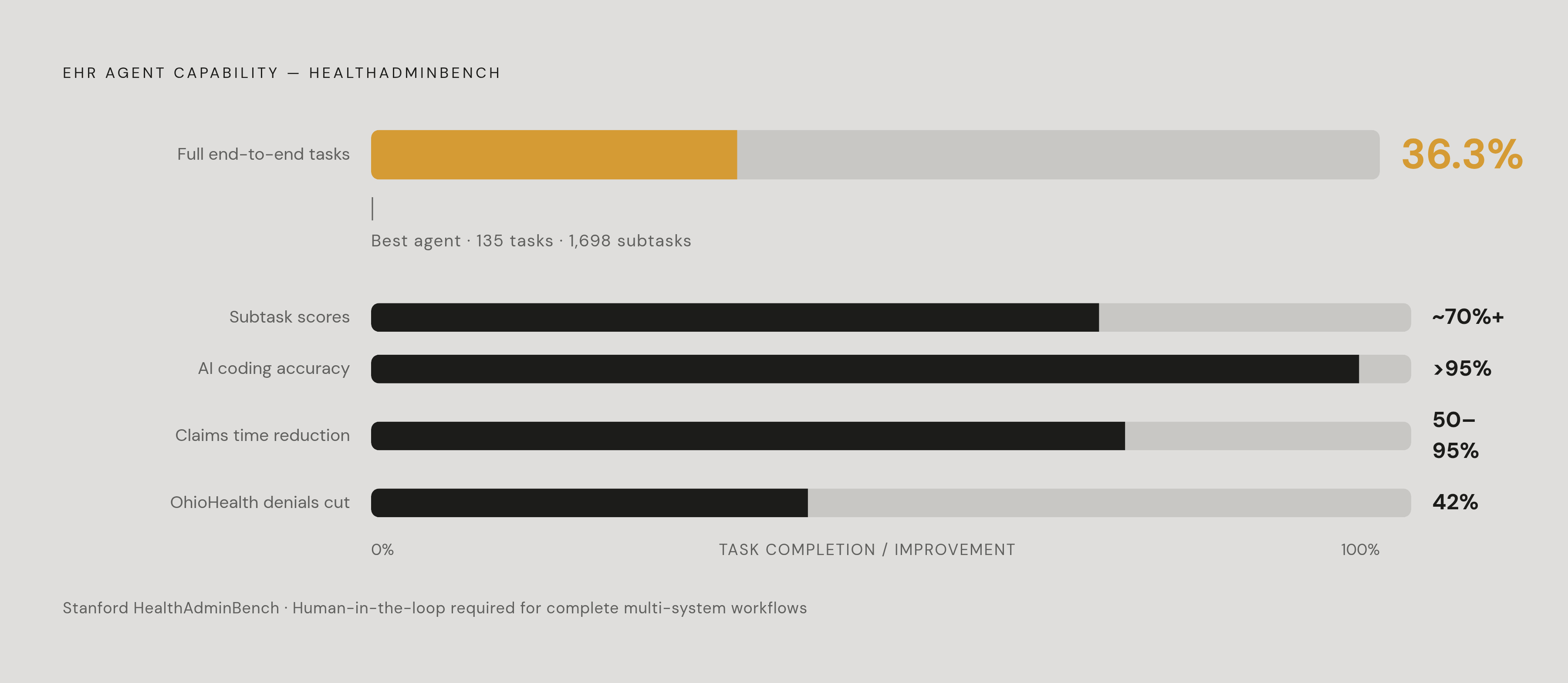 Diagram: AI Agent Capability Today: End-to-End vs. Subtask. Visualizes: Visualize the current capability ceiling of computer-use agents on EHR administrative work, using data from Stanford's HealthAdminBench — 135 expert-designed tasks, 1,698…
