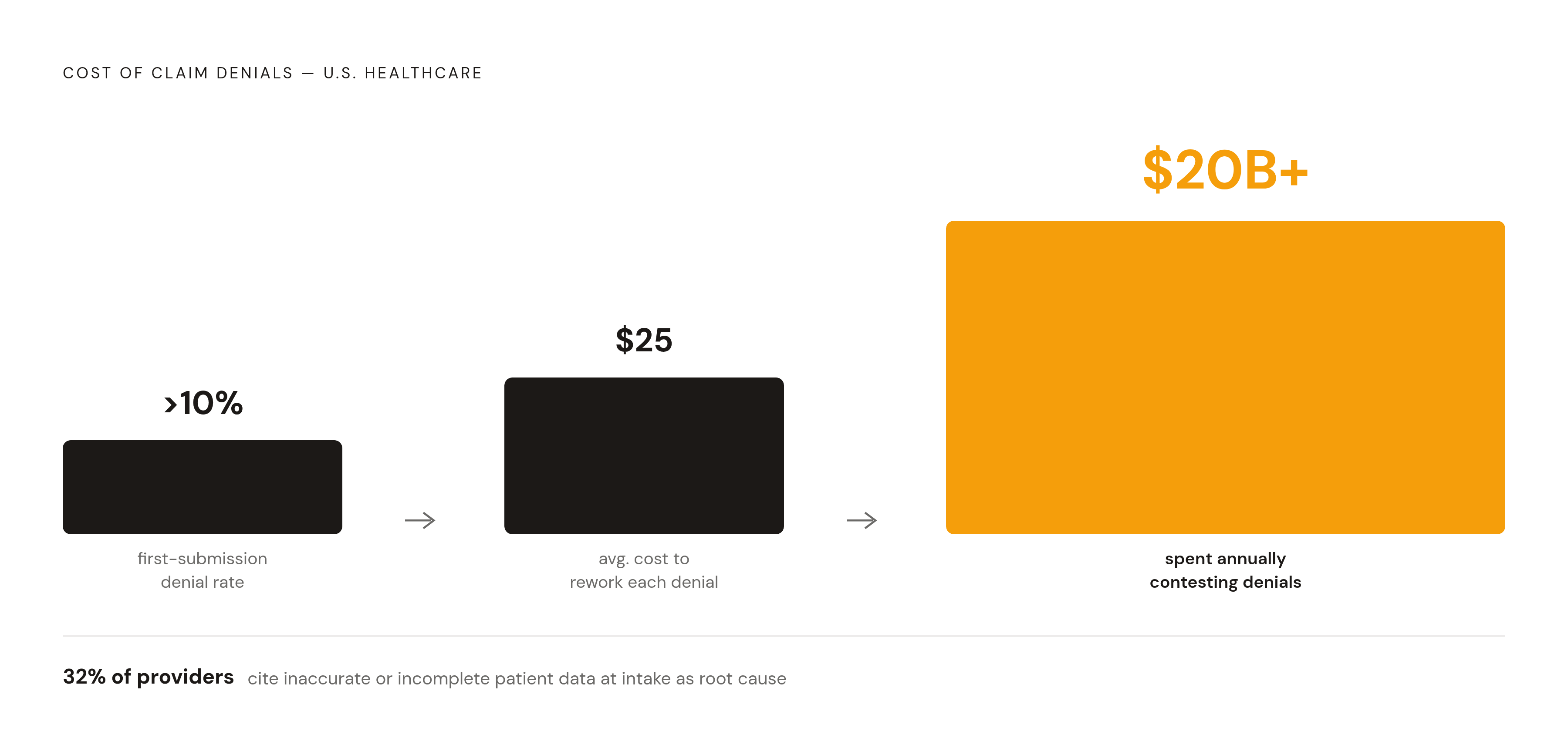 Diagram: The Real Cost of Denials: Where the Money Goes. Visualizes: Visualize the financial scale of healthcare claim denials using three concrete figures from the article: first-submission denial rates above 10% across providers, $25 average cost…
