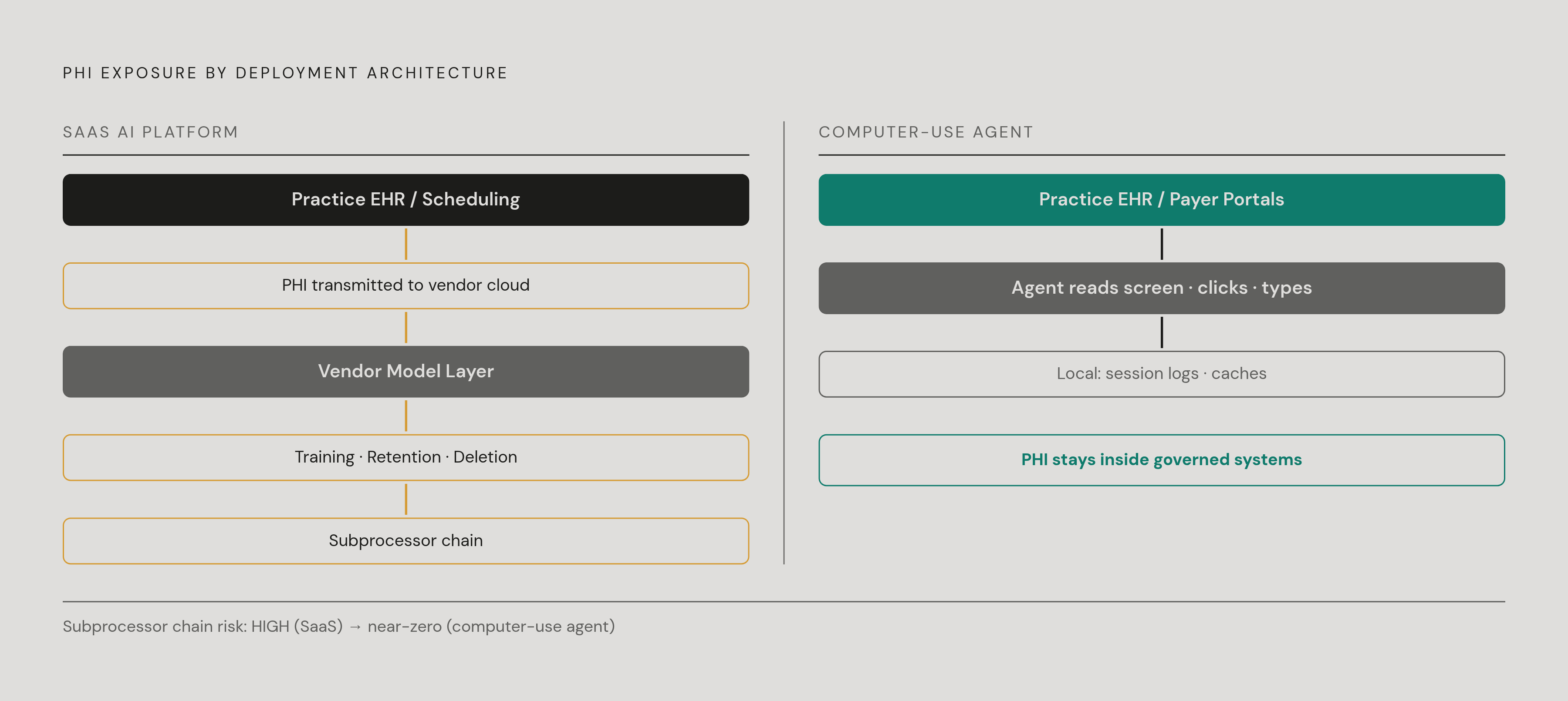 Diagram: Two AI Architectures, Two Risk Profiles. Visualizes: Visualize the contrast between two AI deployment architectures and where PHI exposure lives in each.