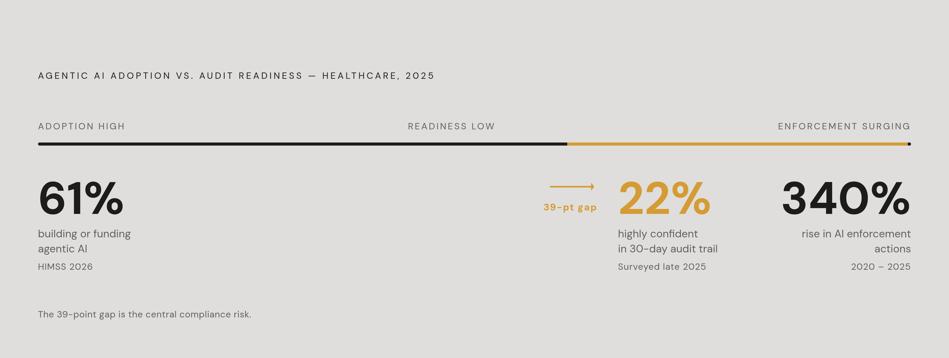 Diagram: Deployment Is Racing Ahead of Readiness. Visualizes: Visualize three numbers that define the enforcement moment: 61% of healthcare organizations are already building or funding agentic AI initiatives (HIMSS 2026), yet only 22% of hospital…