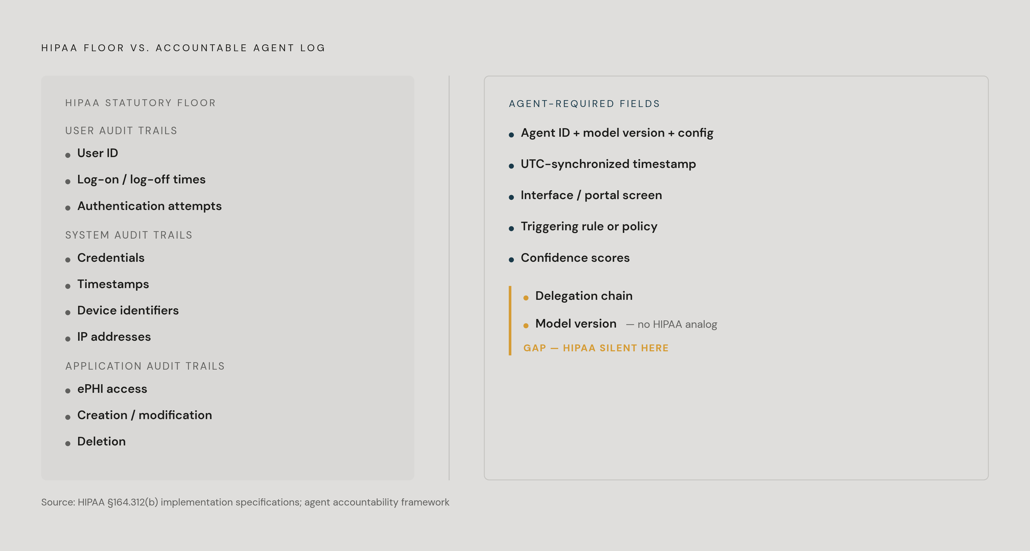 Diagram: The Accountability Gap: HIPAA's Six Required Fields vs. What Agents Actually Need. Visualizes: Show the contrast between what HIPAA's statutory floor mandates for audit logs (three categories: user audit trails covering user ID…