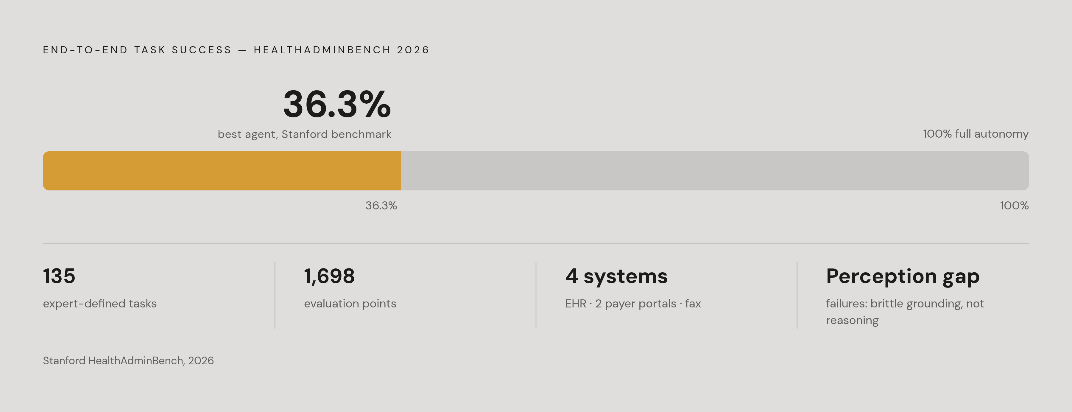 Diagram: AI Agents vs. Human MAs: Where Today's Technology Actually Stands. Visualizes: Visualize the performance gap revealed by Stanford's HealthAdminBench (2026): the benchmark covers 135 expert-defined tasks across an EHR, two payer portals…