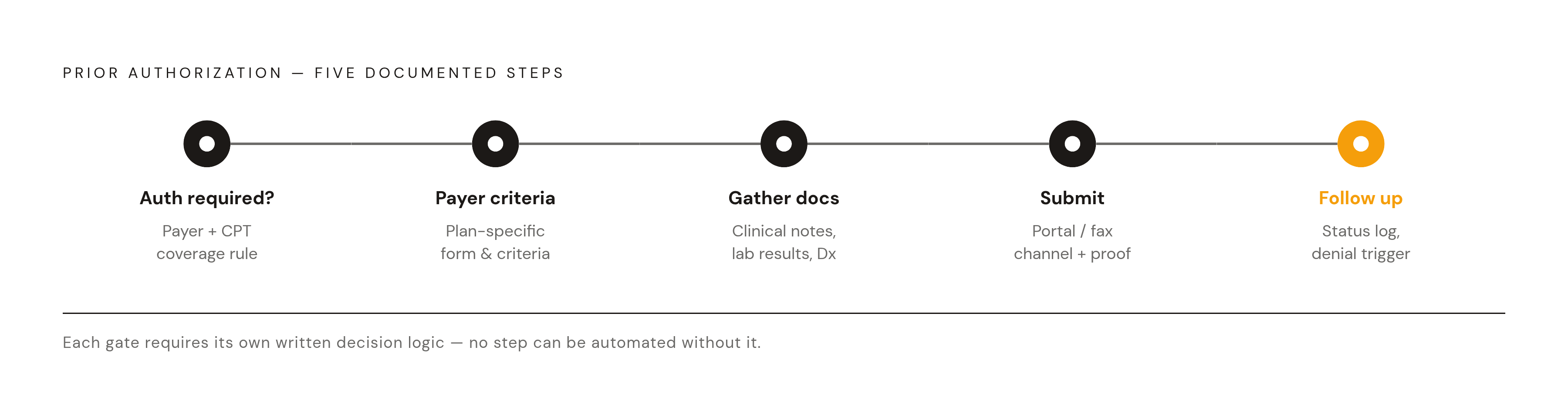 Diagram: The Five Steps an Agent Must See Before Prior Authorization Can Be Automated. Visualizes: Visualize prior authorization as a five-step linear sequence, each step labeled with its defining input/output and the documentation requirement that…