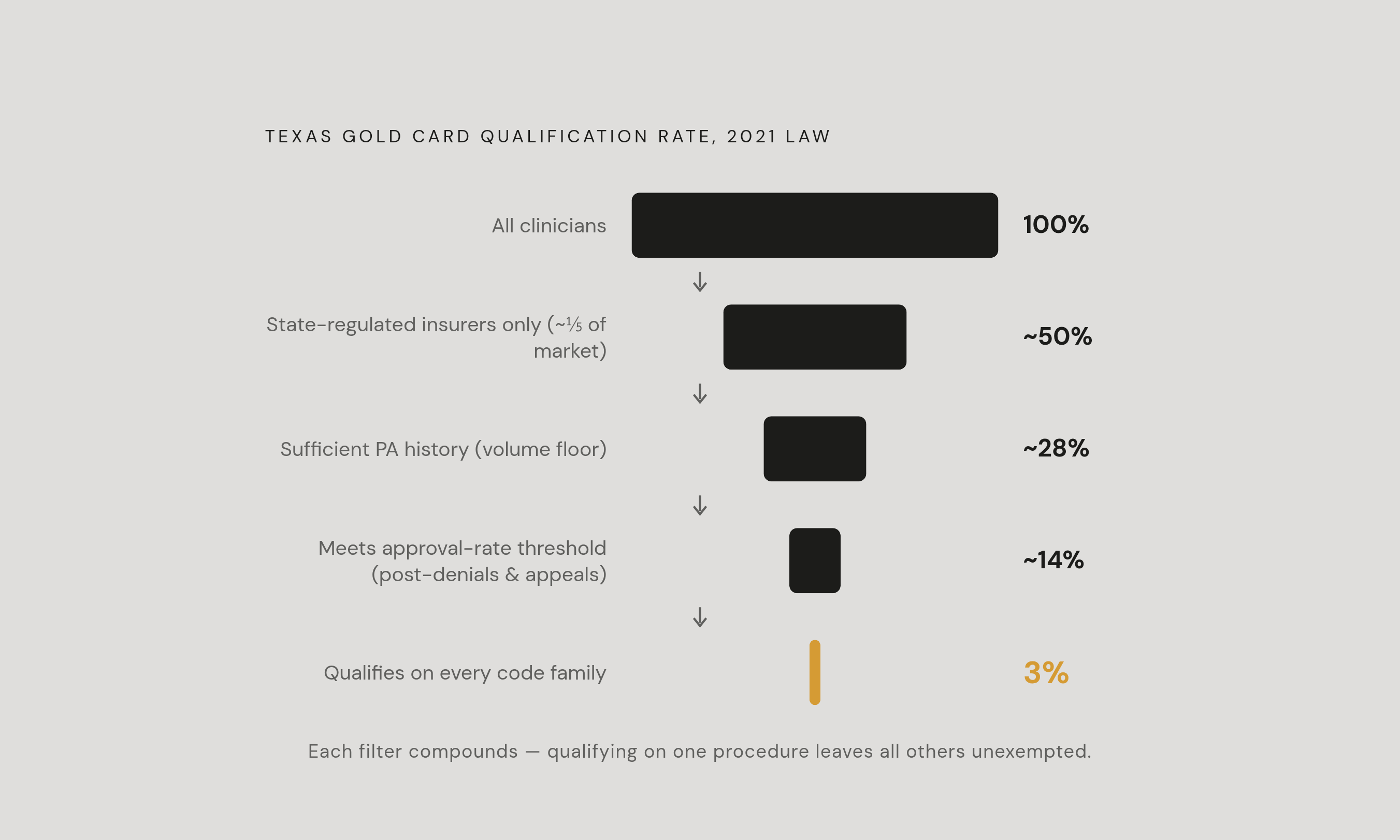 Diagram: Texas Gold Carding: A Flagship Program That Reached 3% of Physicians. Visualizes: Visualize the narrowing funnel that explains why Texas — the earliest adopter, law dating to 2021 and amended twice — saw only 3% of clinicians statewide…