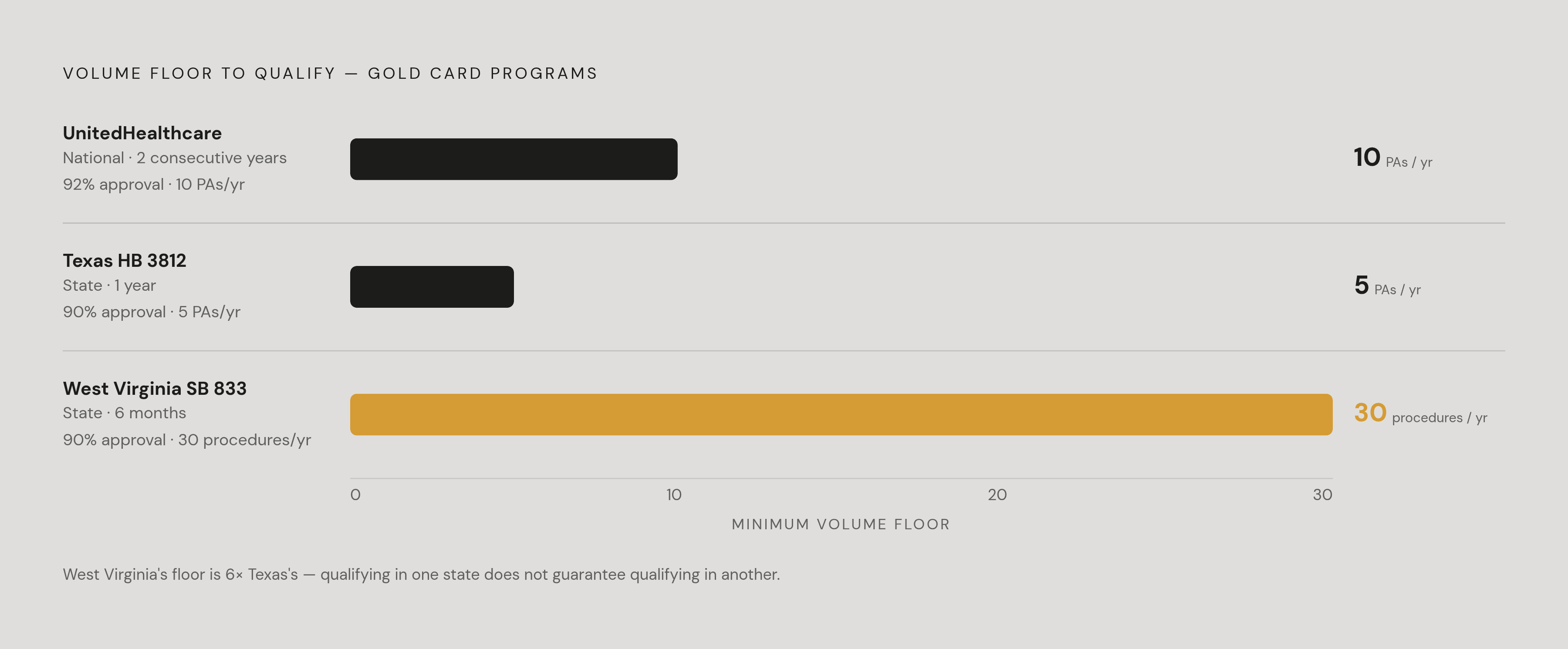 Diagram: Gold Card Qualification: Three Programs, Three Different Bars. Visualizes: Show the sharply divergent qualification requirements across three gold carding programs to make concrete how fragmented the landscape is.