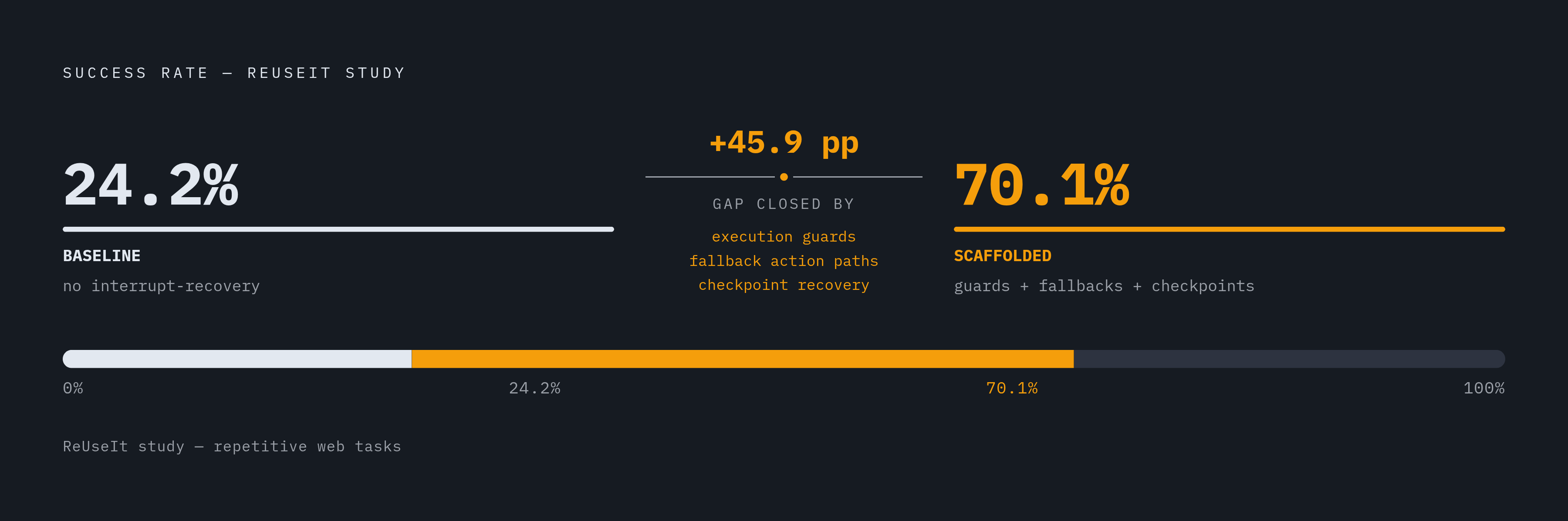Diagram: From 24.2% to 70.1%: What Interrupt-Recovery Scaffolding Actually Does. Visualizes: Show the contrast between a baseline agent's success rate and the rate achieved with full interrupt-recovery scaffolding.