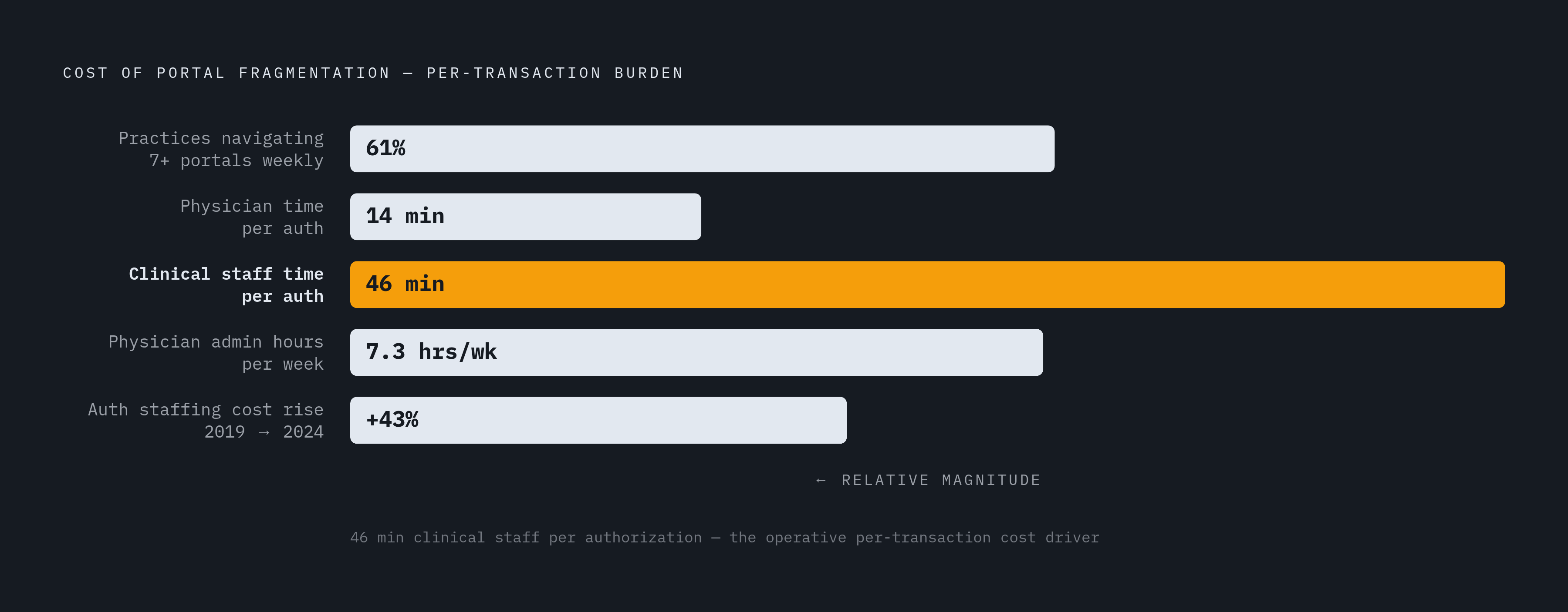 Diagram: The Portal Burden by the Numbers. Visualizes: Show the cascade of staff-hour costs that portal fragmentation creates, using four concrete figures from the article: 61% of practices navigate 7+ payer portals per week; each prior…