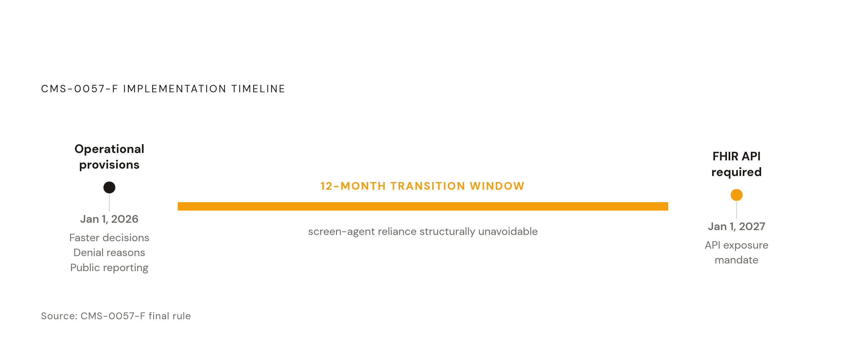 Diagram: The Regulatory Gap: Portal-Only Bridge Window. Visualizes: Show the timeline gap between two CMS-0057-F milestones: January 1, 2026 (operational provisions took effect: faster decision timeframes, specific denial reasons, public reporting)…