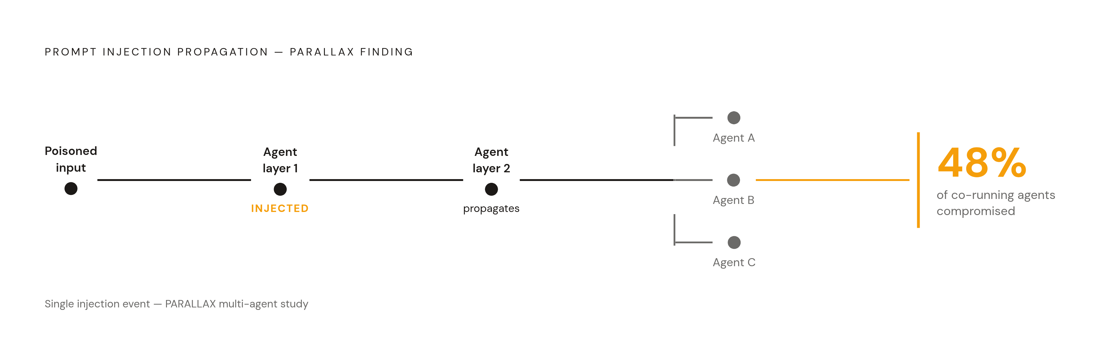 Diagram: Prompt Injection Blast Radius in Multi-Agent Systems. Visualizes: Illustrate the propagation finding from PARALLAX: a single prompt injection at one agent layer in a multi-agent system propagated forward through subsequent layers and…