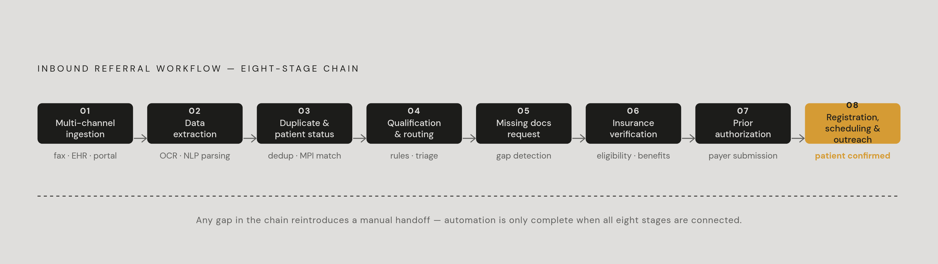 Diagram: The Eight-Stage Referral Intake Chain. Visualizes: Visualize the complete inbound referral workflow as eight sequential stages, showing that every stage must be connected for automation to relieve staff labor.