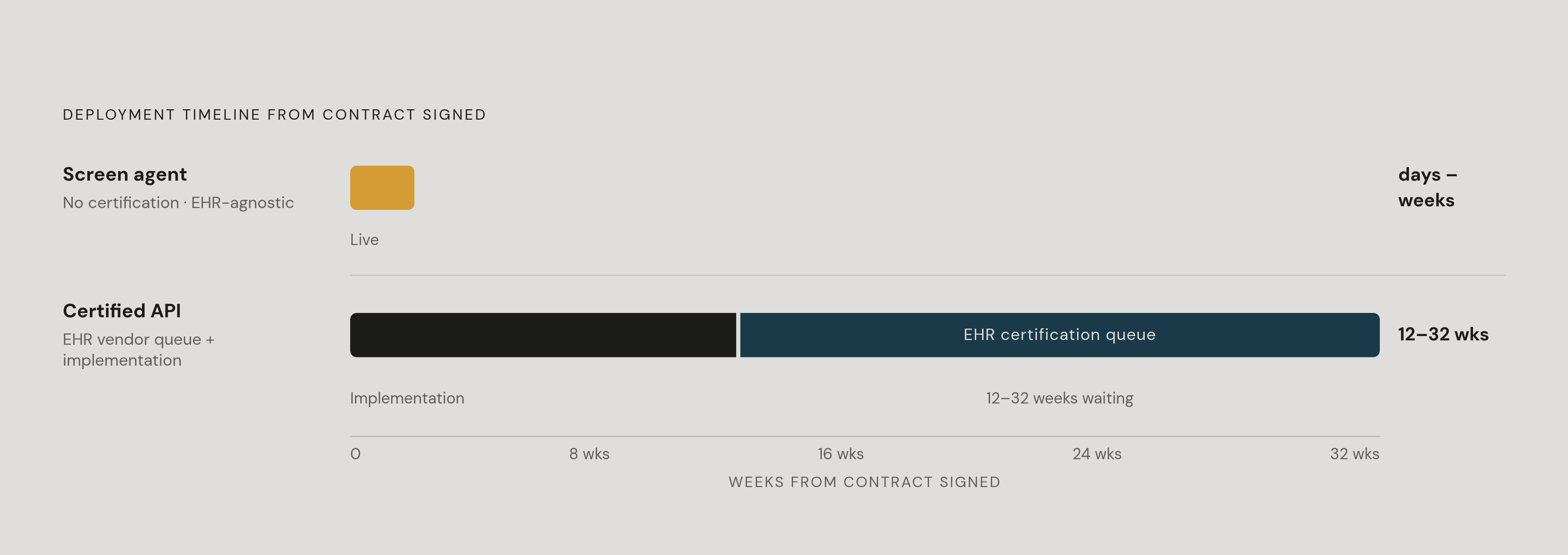 Diagram: Screen-Agent vs. API Integration: A Timeline Comparison. Visualizes: Visualize the stark contrast in deployment timelines between two integration approaches discussed in the article.