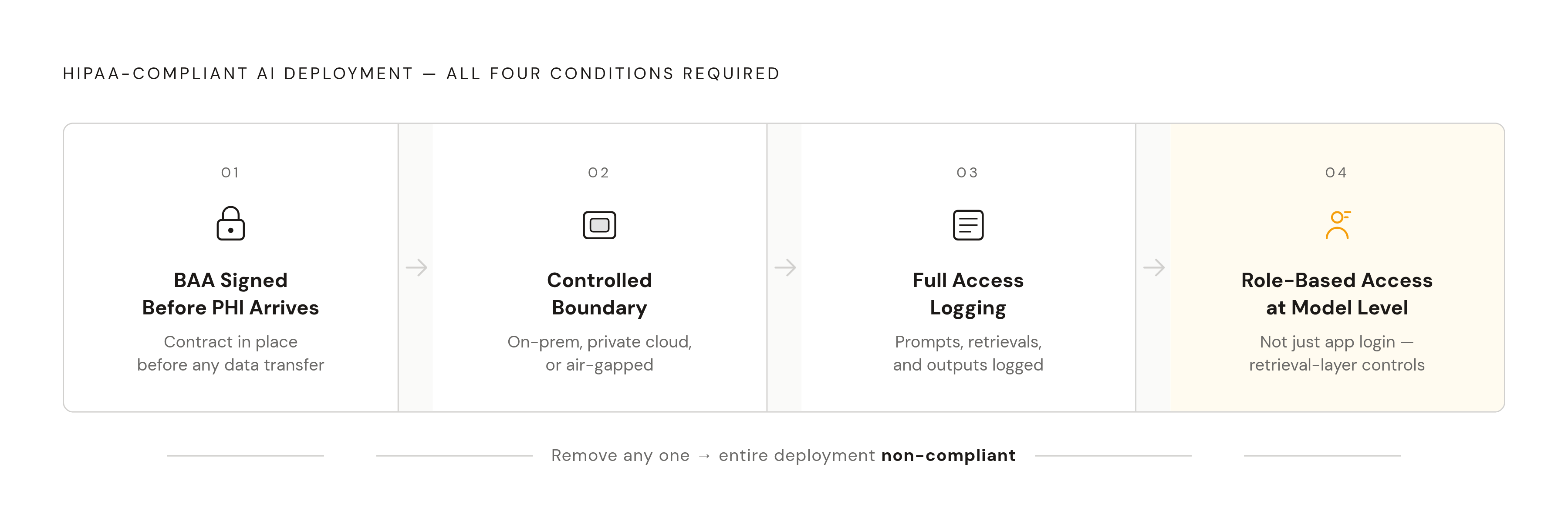 Diagram: Four Conditions That Must Hold Simultaneously for HIPAA Compliance. Visualizes: Visualize four conditions that must ALL be satisfied at once for an AI deployment to be HIPAA-compliant.