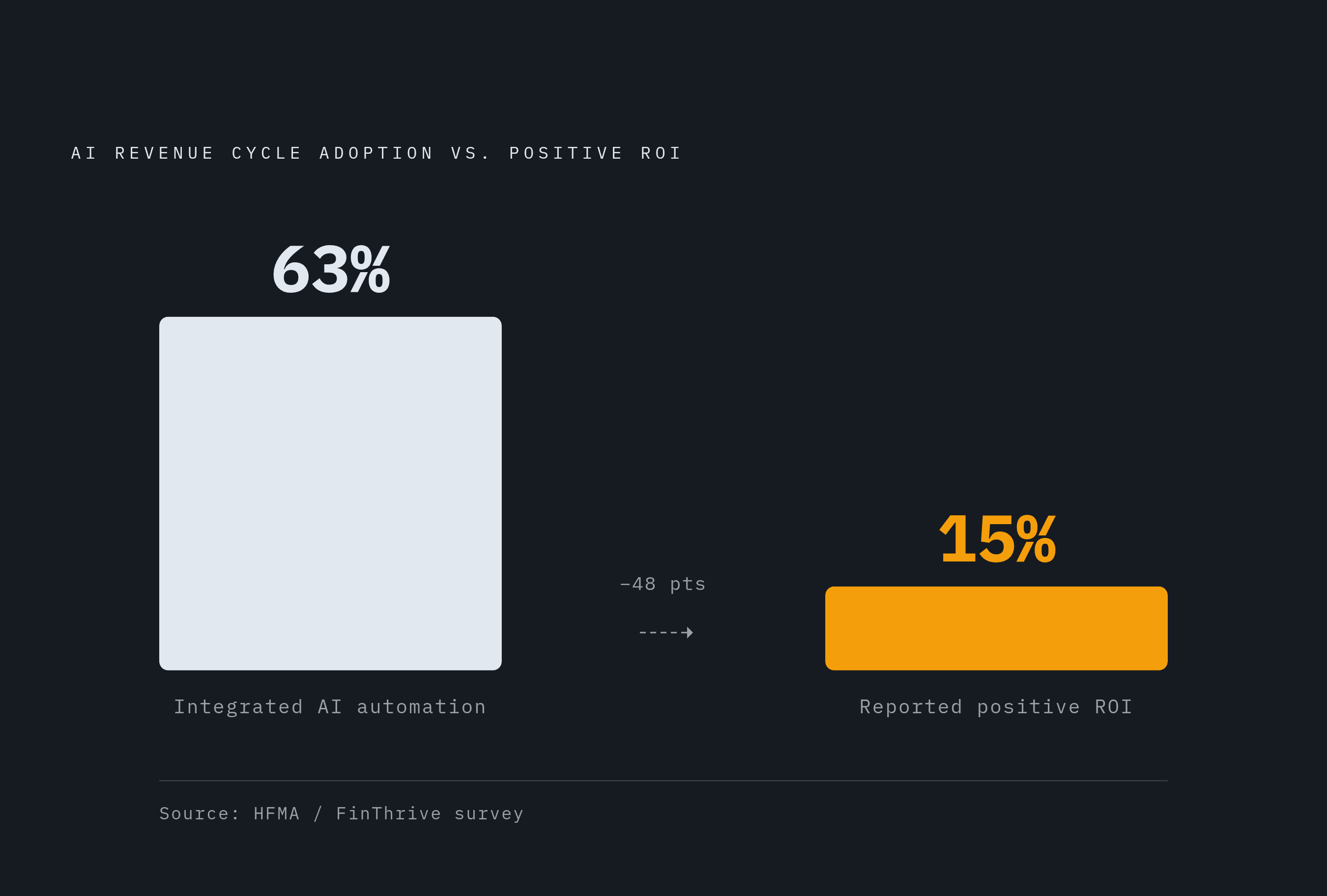 Diagram: AI Revenue Cycle Adoption vs. Positive ROI. Visualizes: Contrast two figures from the HFMA/FinThrive survey data cited in the article: 63% of health systems had already integrated AI-powered revenue cycle automation, yet only 15% reported…