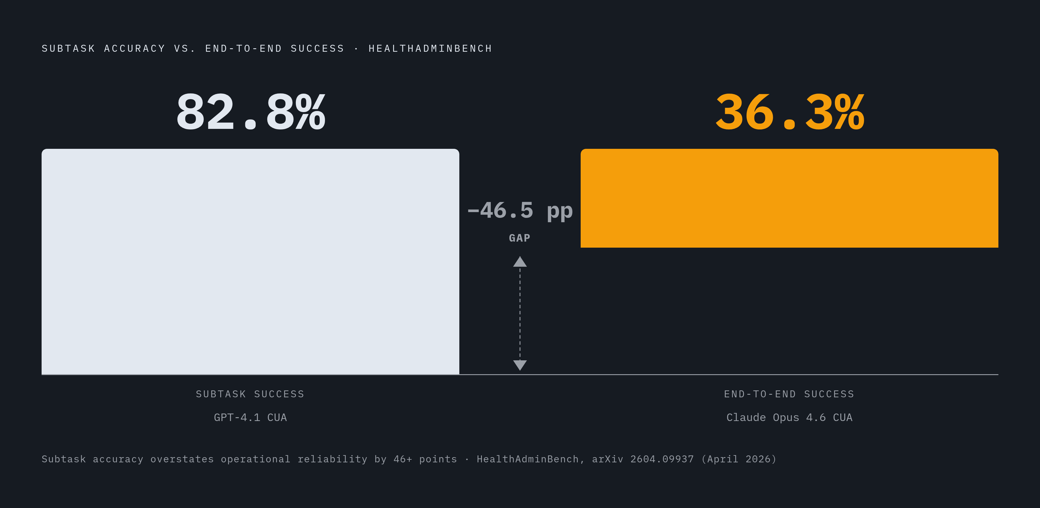 Diagram: The Gap Between Getting Steps Right and Getting Tasks Done. Visualizes: Show the stark contrast between two numbers from HealthAdminBench (arXiv 2604.09937, April 2026): the best subtask success rate of 82.8% (GPT-5.4 CUA) versus the best…