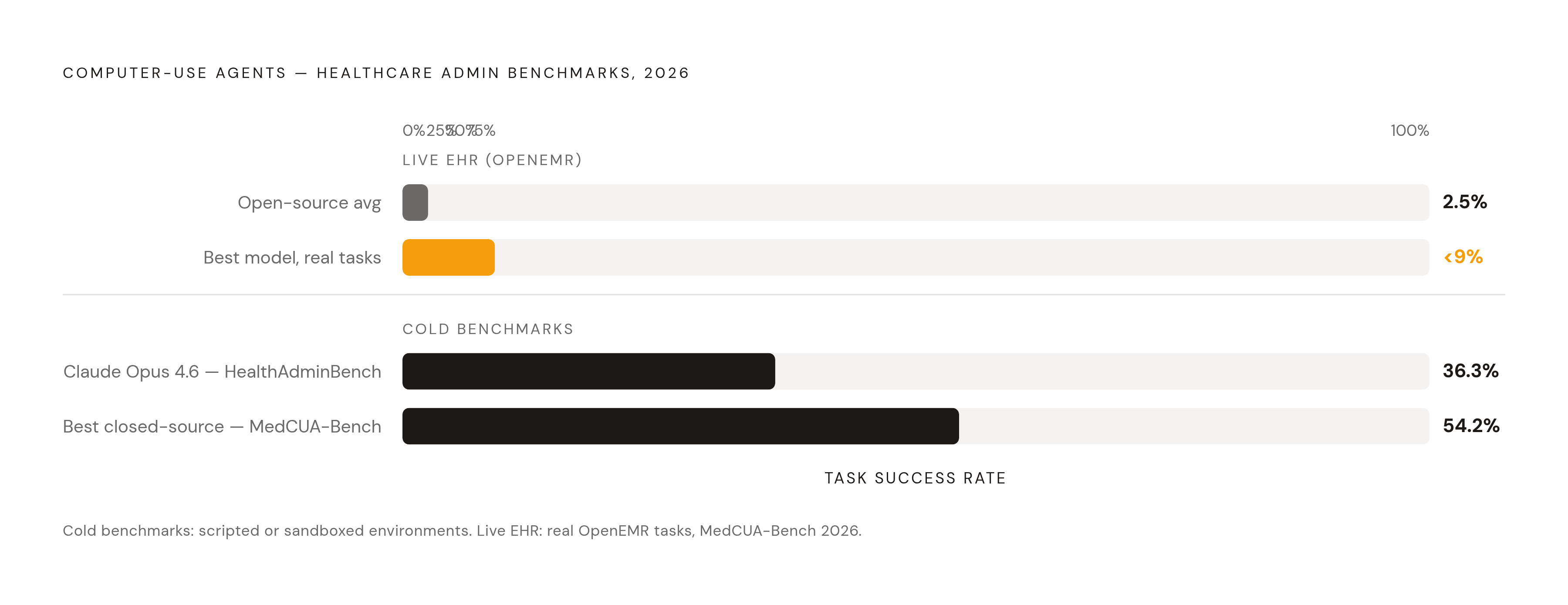 Diagram: CUA Benchmark Scores: How Far Agents Still Have to Go. Visualizes: Visualize the peer-reviewed benchmark results for computer-use agents on healthcare administrative tasks, using exact figures from two 2026 studies.