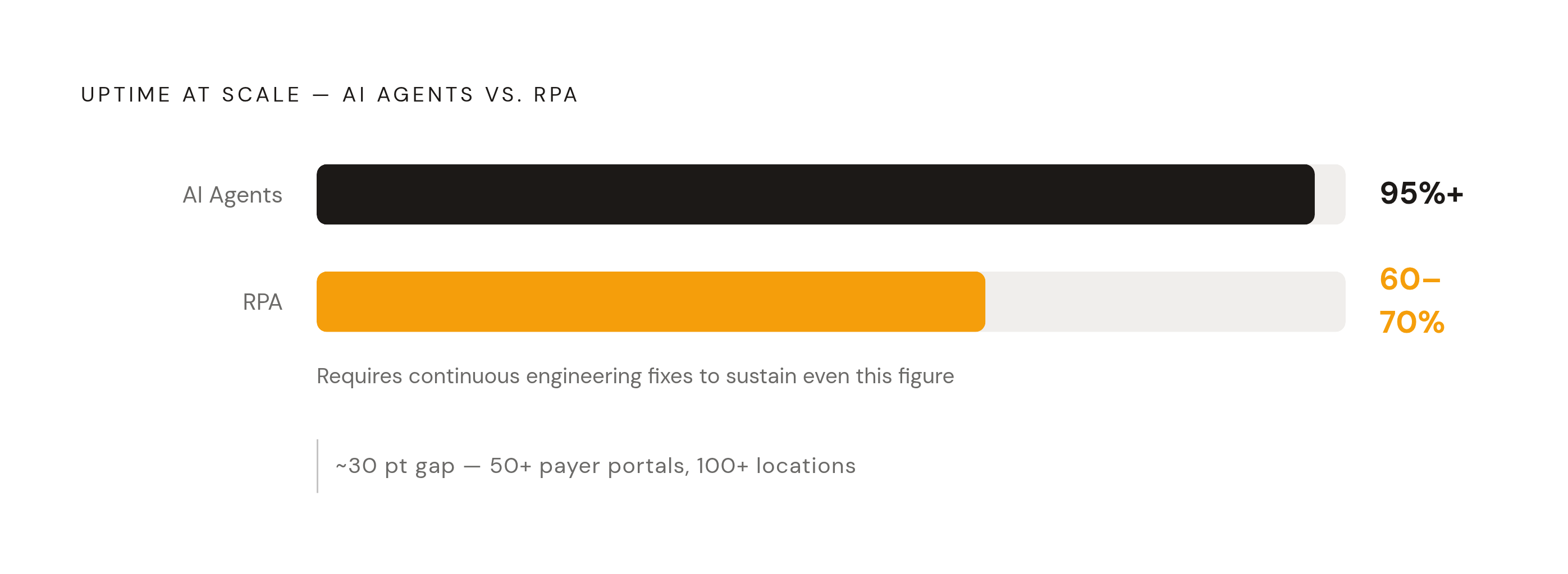 Diagram: Uptime Reality: RPA vs. AI Agents Across 50+ Payer Portals. Visualizes: Show a stark magnitude contrast between two uptime figures drawn directly from Ventus.ai's findings at scale (50-plus payer portals, 100-plus locations): AI agents…
