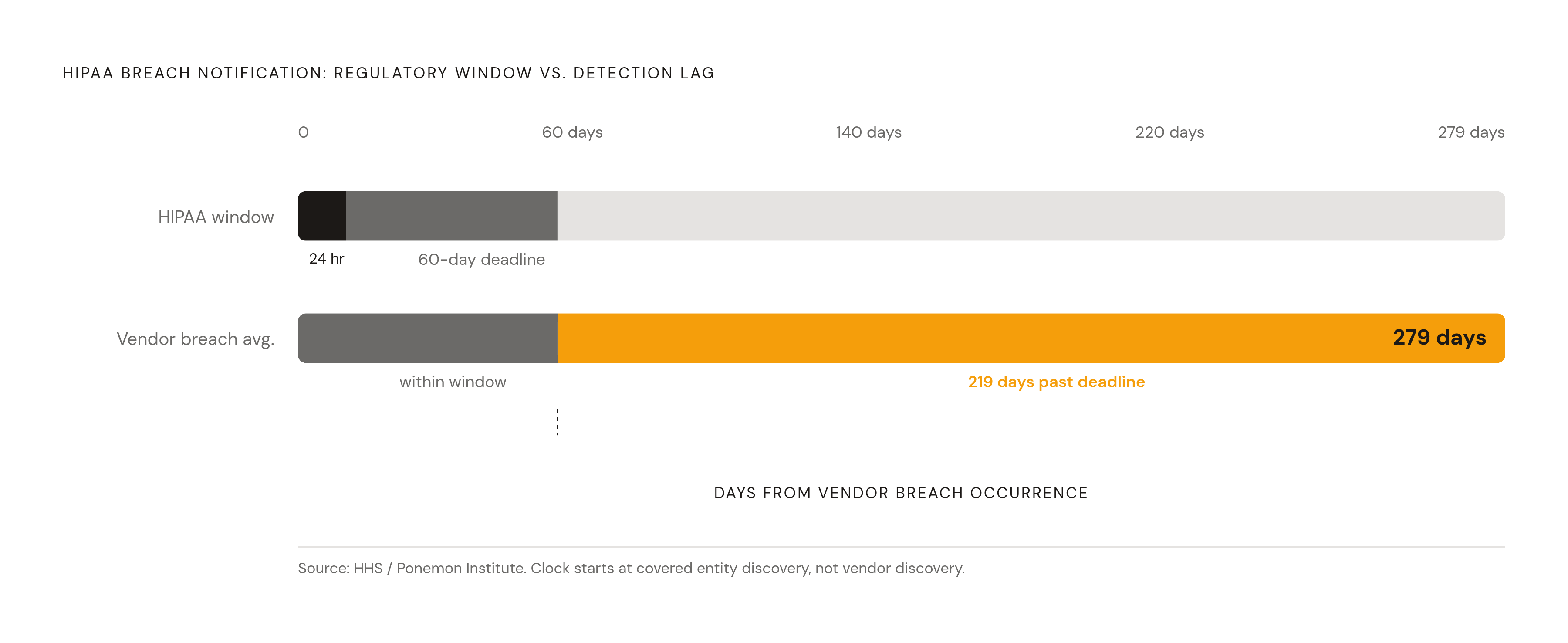 Diagram: The 60-Day Clock vs. the 279-Day Reality. Visualizes: Visualize the collision between HIPAA's fixed 60-day breach notification deadline and the structural detection lag in vendor-related breaches.