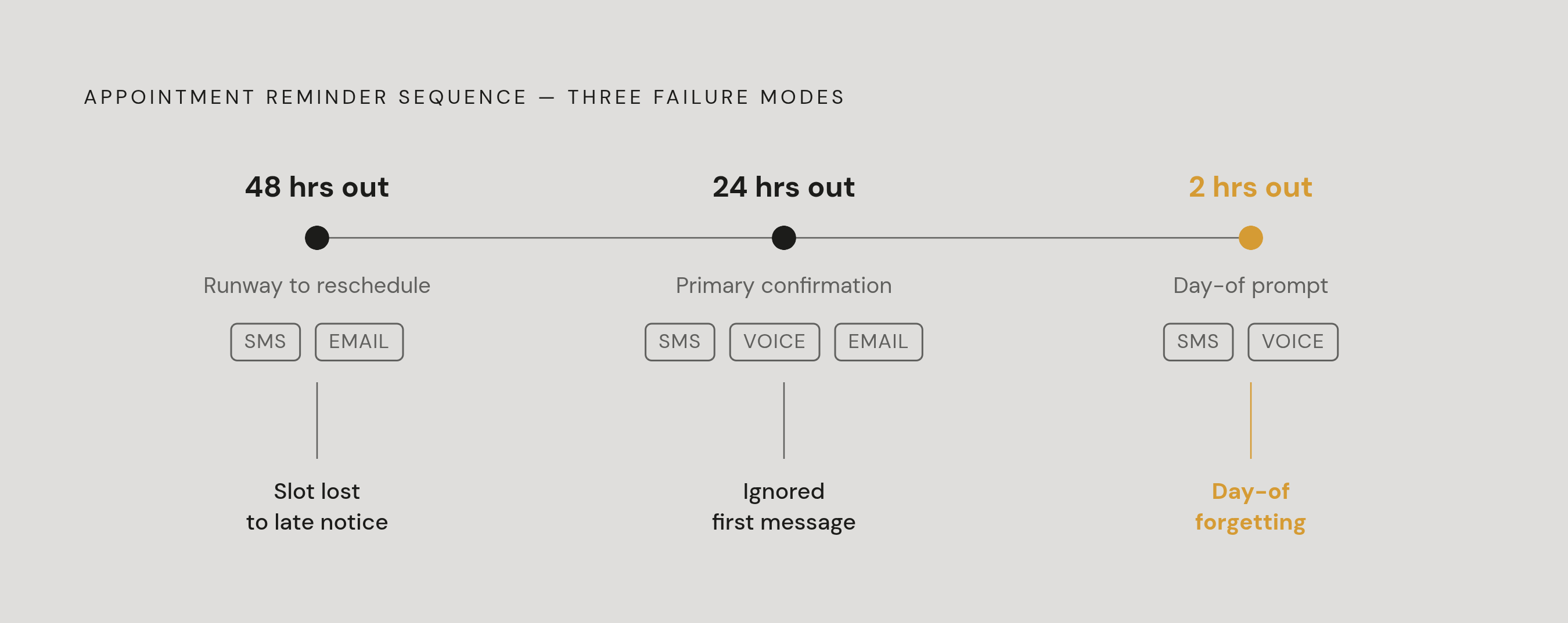 Diagram: The Three-Touch Reminder Sequence. Visualizes: Visualize a linear timeline showing a three-stage reminder sequence and what each stage is designed to catch.