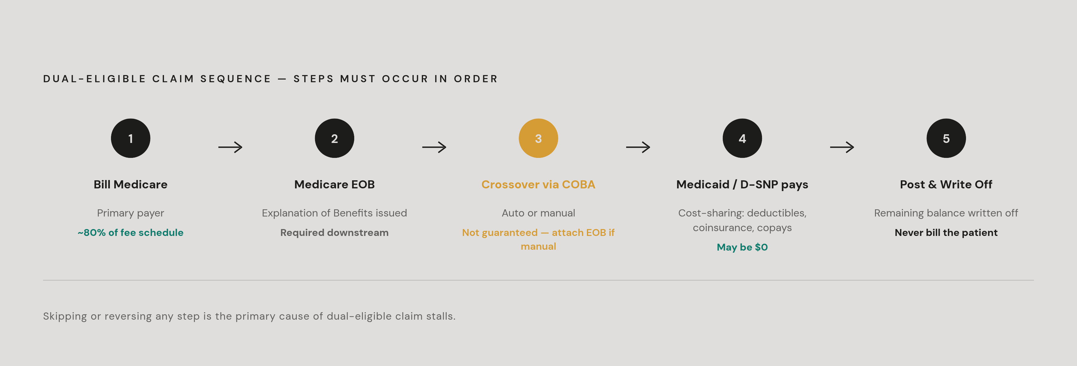 Diagram: The Five-Step Dual-Eligible Billing Sequence. Visualizes: Visualize the fixed, linear five-step billing sequence for dual-eligible claims: (1) Bill Medicare as primary — pays ~80% of the Medicare fee schedule; (2) Medicare issues the EOB —…