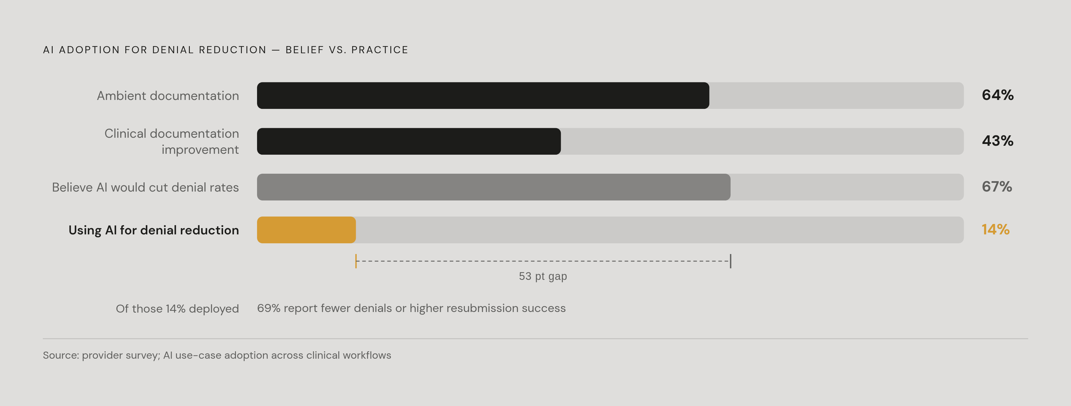 Diagram: AI Adoption Gap in Denial Reduction. Visualizes: Show a stark magnitude contrast across three figures: 64% of providers use AI for ambient documentation, 43% for clinical documentation improvement, but only 14% apply AI specifically to…