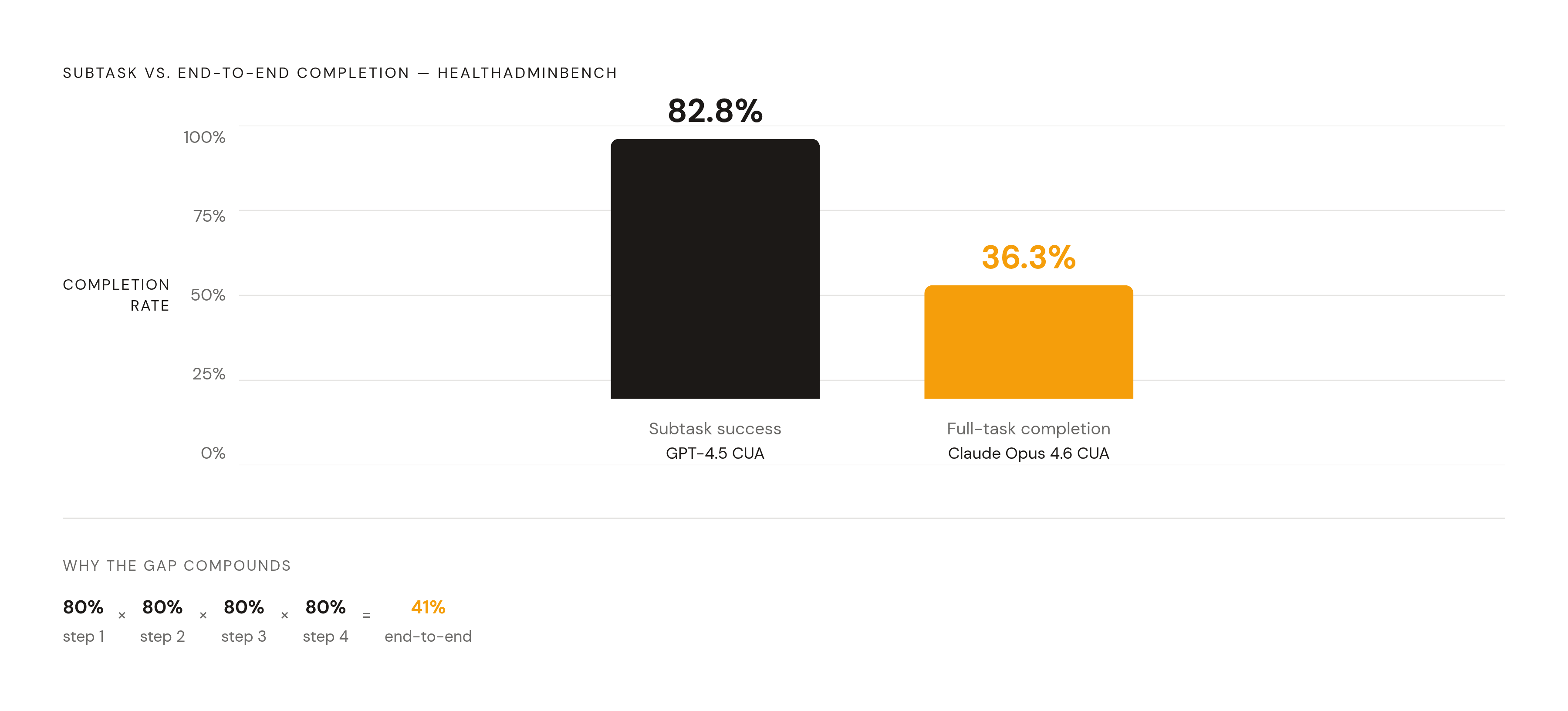 Diagram: Subtask Success vs. End-to-End Completion: The Compounding Gap. Visualizes: Visualize the stark gap between subtask-level success and full end-to-end task completion in agentic administrative automation.