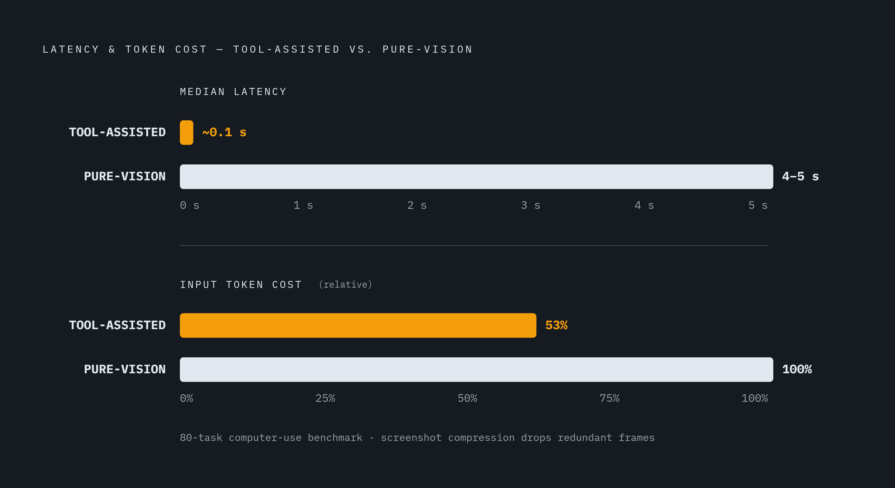 Diagram: Vision vs. Tool Calling: Cost and Latency at a Glance. Visualizes: Show the concrete cost and speed contrast between a pure-vision path and a tool-assisted path on an 80-task computer-use test.